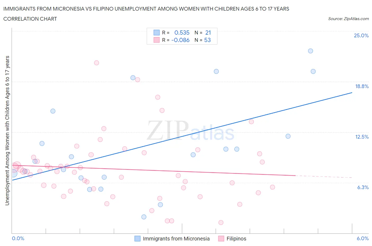 Immigrants from Micronesia vs Filipino Unemployment Among Women with Children Ages 6 to 17 years