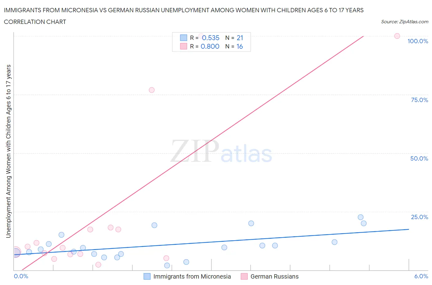 Immigrants from Micronesia vs German Russian Unemployment Among Women with Children Ages 6 to 17 years