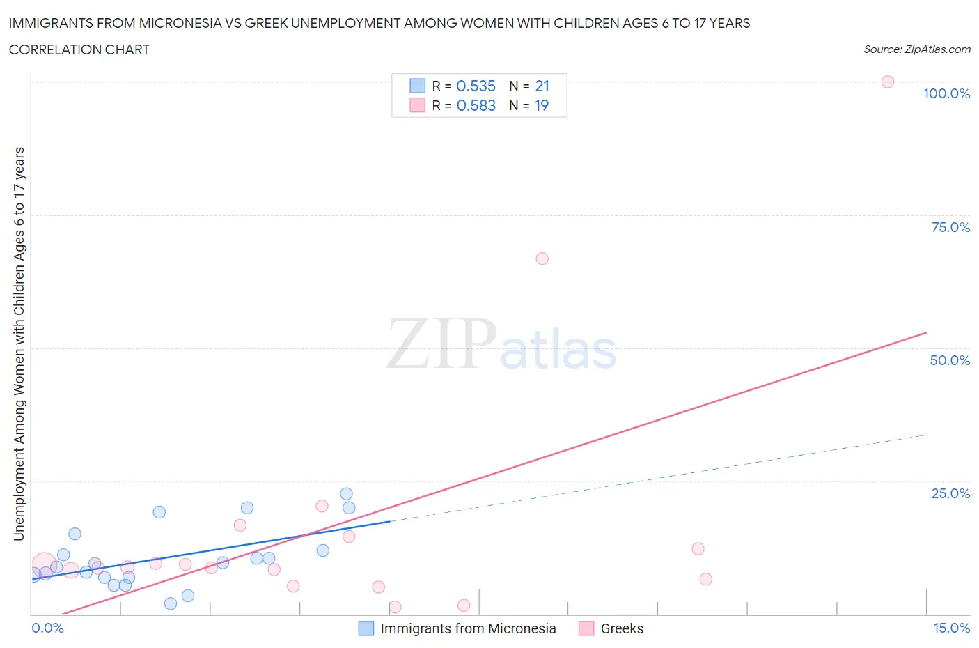 Immigrants from Micronesia vs Greek Unemployment Among Women with Children Ages 6 to 17 years