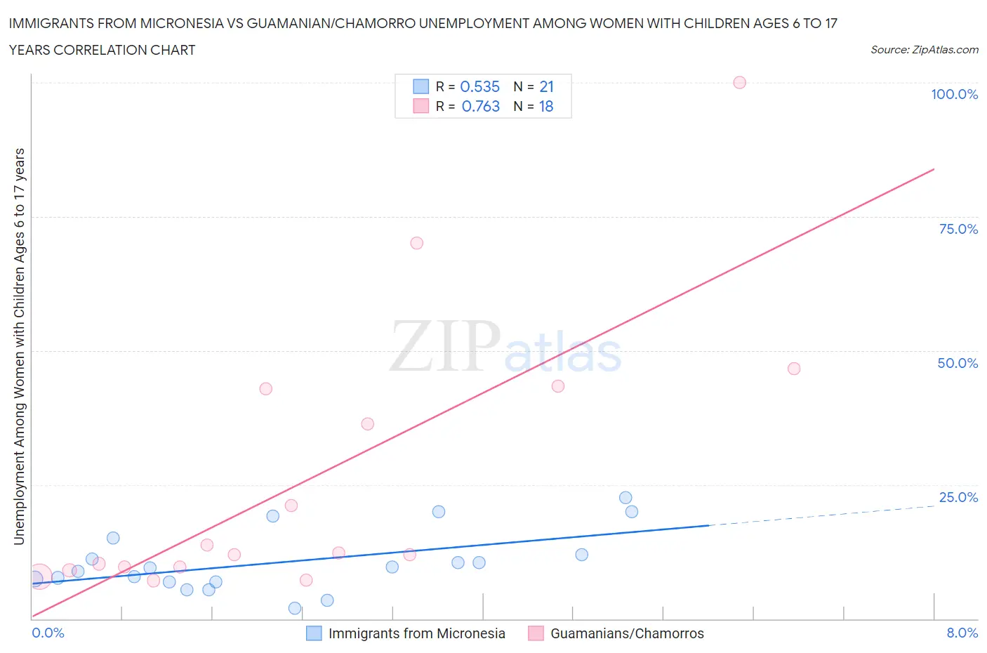 Immigrants from Micronesia vs Guamanian/Chamorro Unemployment Among Women with Children Ages 6 to 17 years