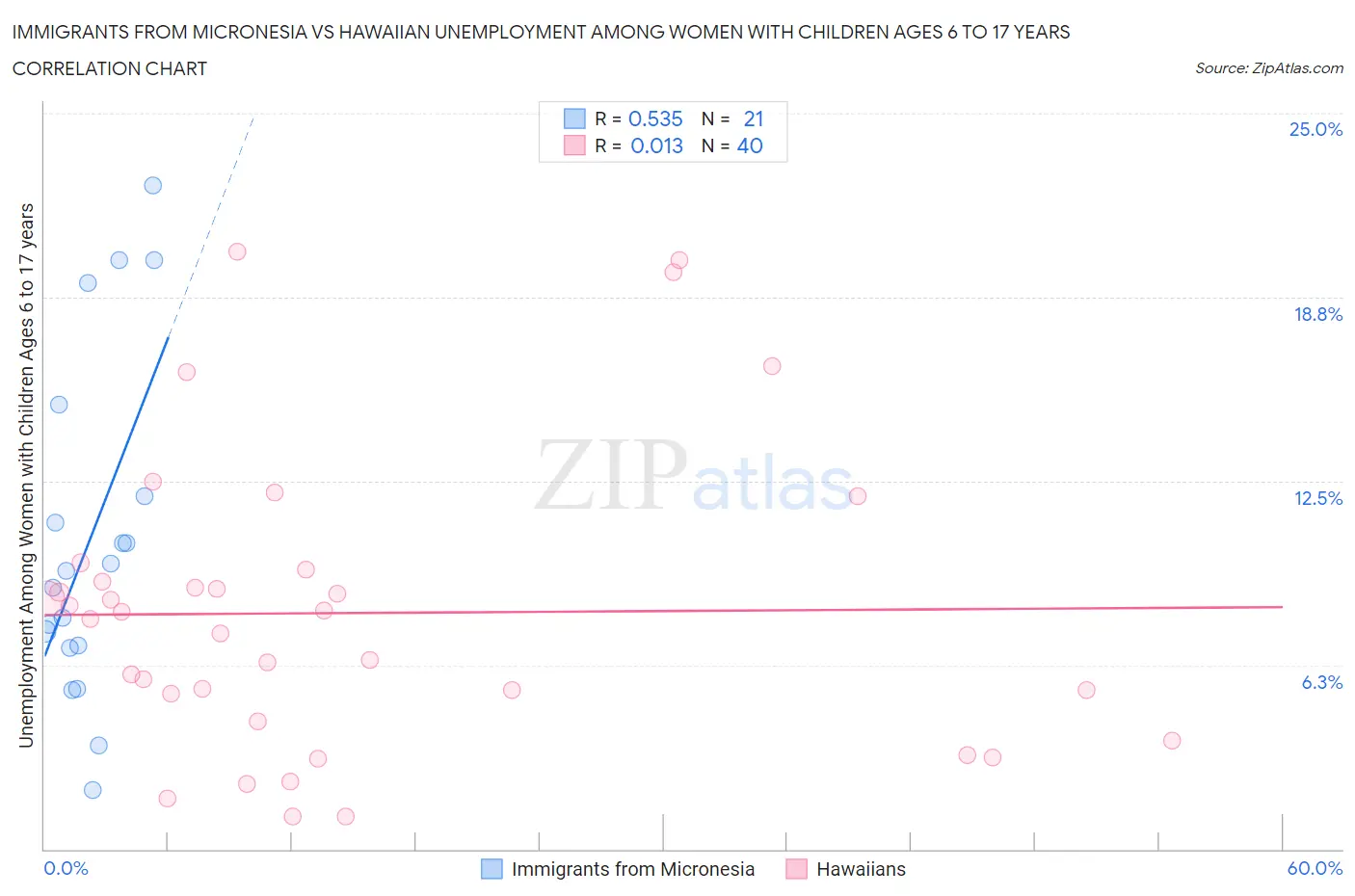 Immigrants from Micronesia vs Hawaiian Unemployment Among Women with Children Ages 6 to 17 years