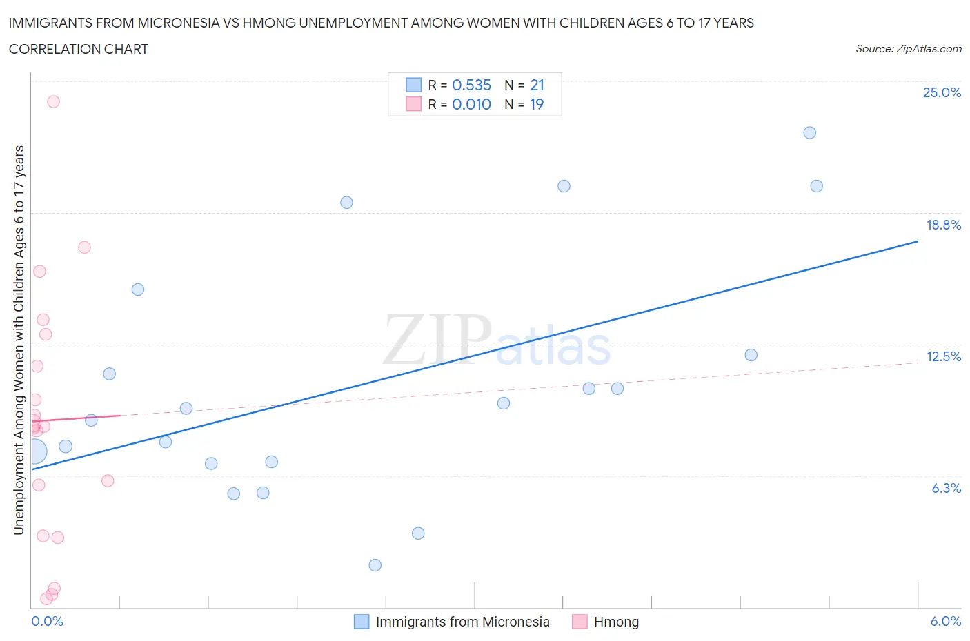 Immigrants from Micronesia vs Hmong Unemployment Among Women with Children Ages 6 to 17 years