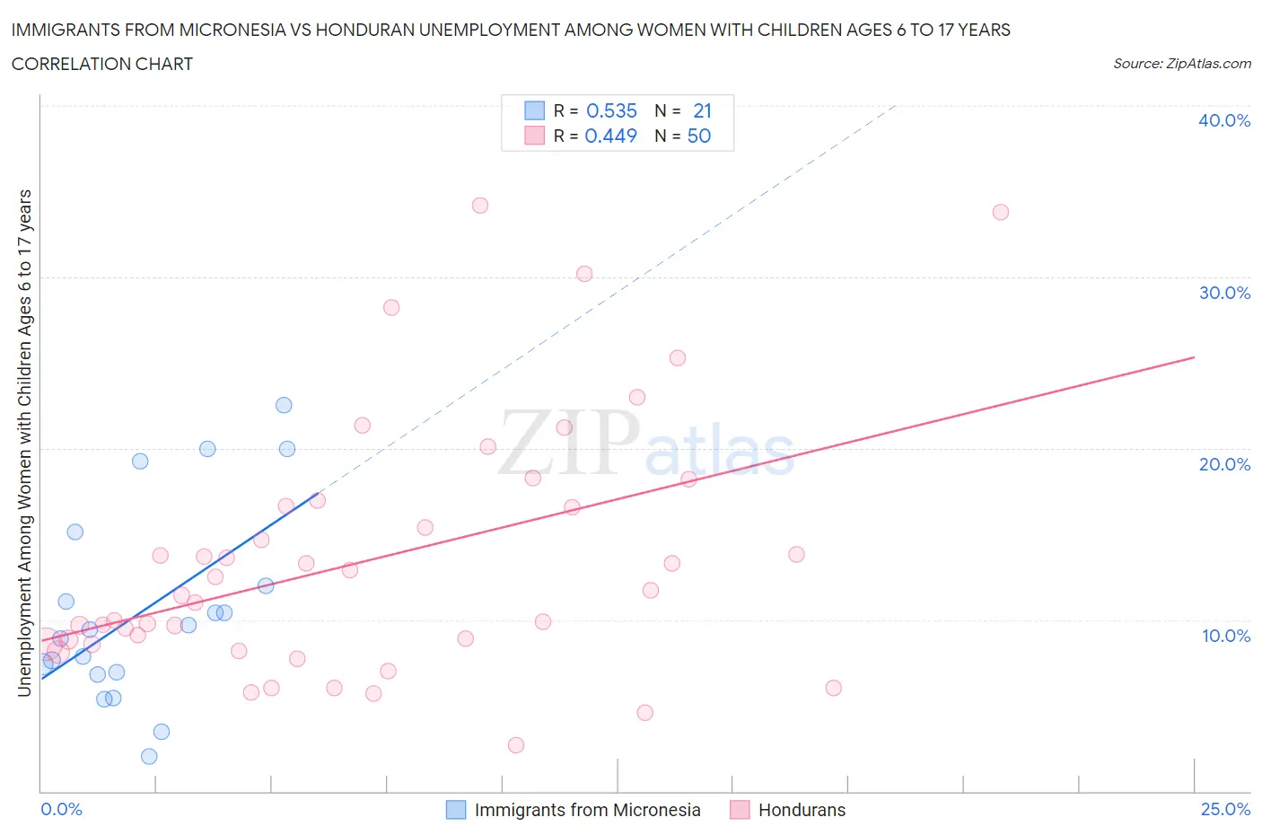 Immigrants from Micronesia vs Honduran Unemployment Among Women with Children Ages 6 to 17 years