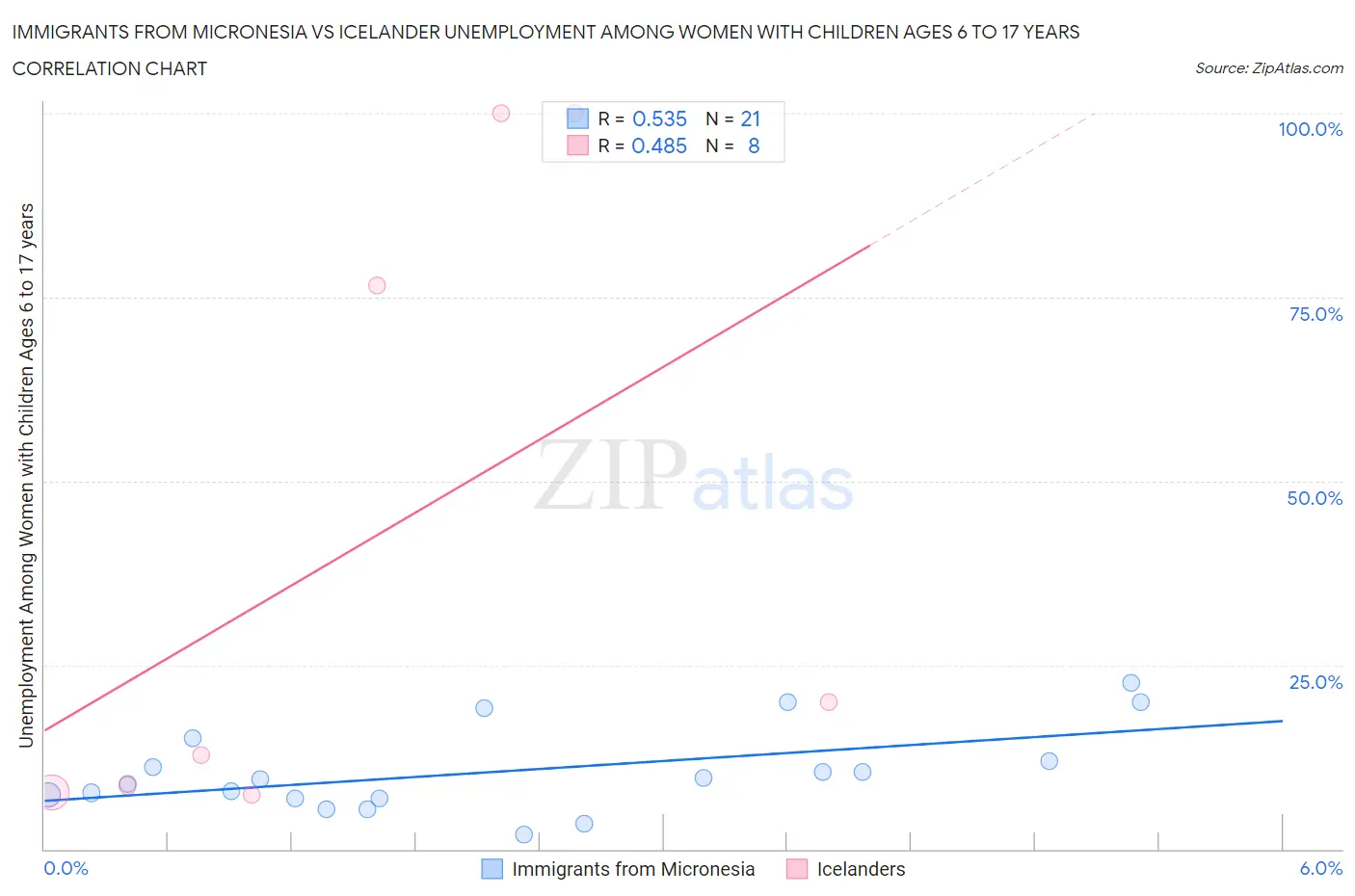 Immigrants from Micronesia vs Icelander Unemployment Among Women with Children Ages 6 to 17 years