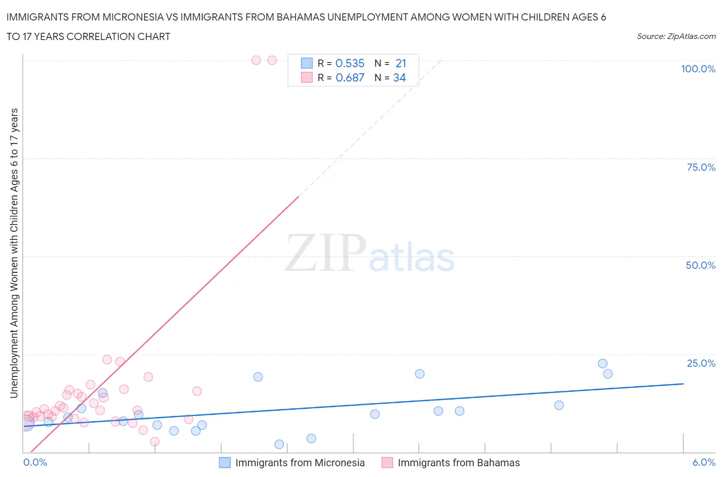 Immigrants from Micronesia vs Immigrants from Bahamas Unemployment Among Women with Children Ages 6 to 17 years