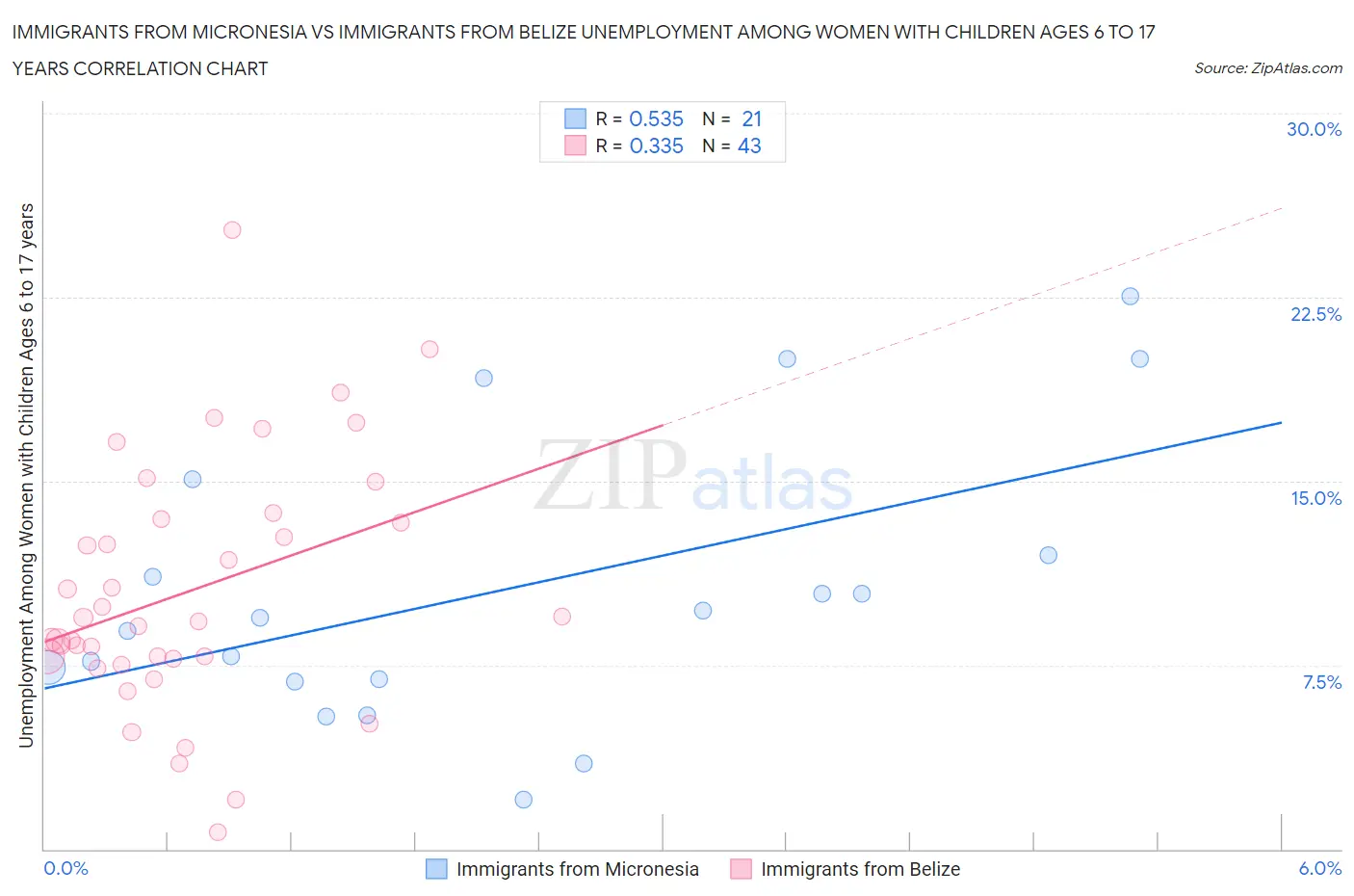 Immigrants from Micronesia vs Immigrants from Belize Unemployment Among Women with Children Ages 6 to 17 years