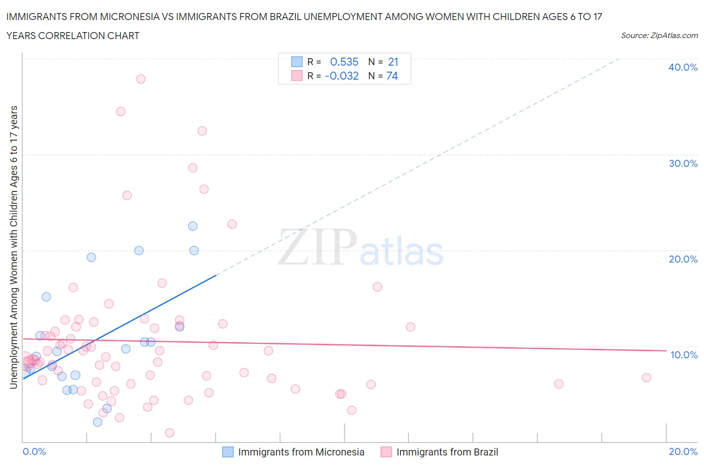 Immigrants from Micronesia vs Immigrants from Brazil Unemployment Among Women with Children Ages 6 to 17 years
