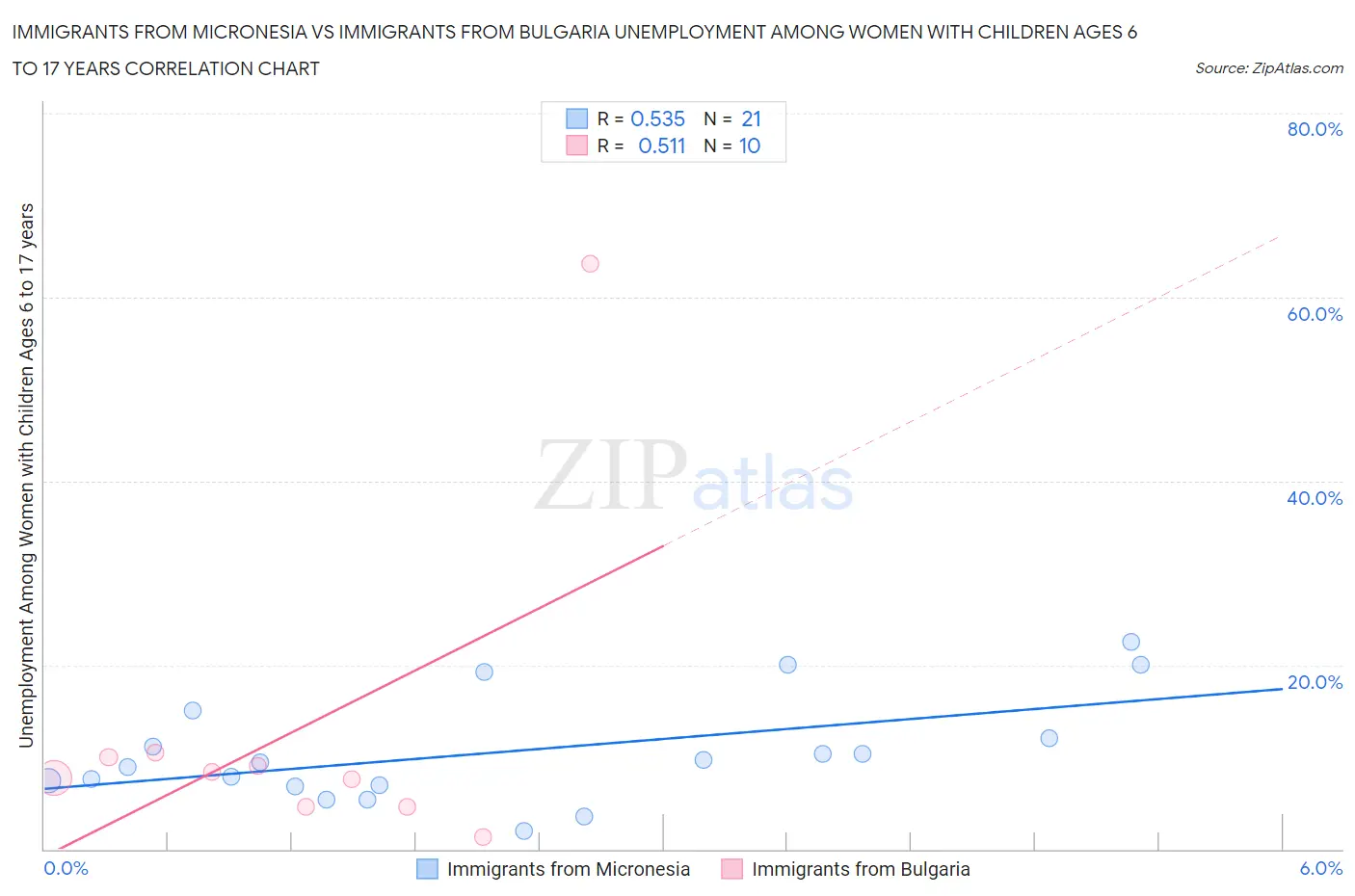 Immigrants from Micronesia vs Immigrants from Bulgaria Unemployment Among Women with Children Ages 6 to 17 years