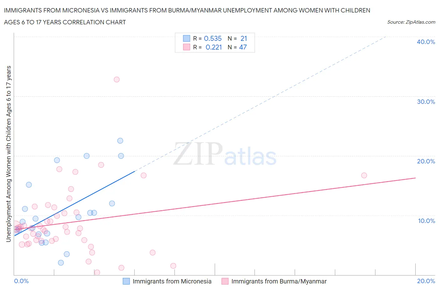 Immigrants from Micronesia vs Immigrants from Burma/Myanmar Unemployment Among Women with Children Ages 6 to 17 years