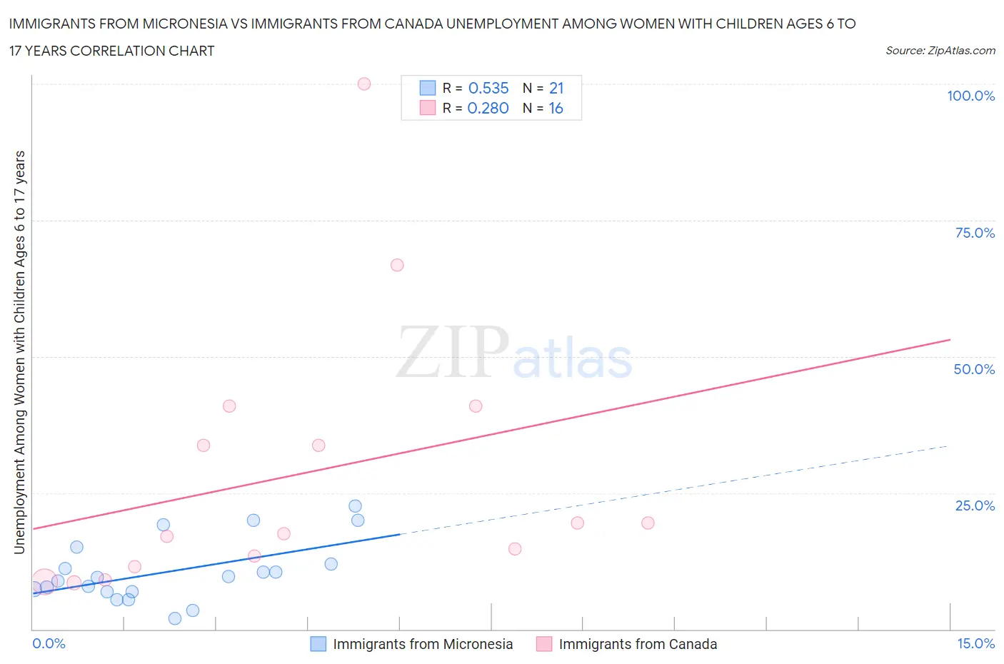 Immigrants from Micronesia vs Immigrants from Canada Unemployment Among Women with Children Ages 6 to 17 years