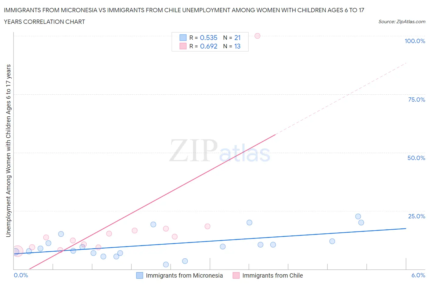 Immigrants from Micronesia vs Immigrants from Chile Unemployment Among Women with Children Ages 6 to 17 years