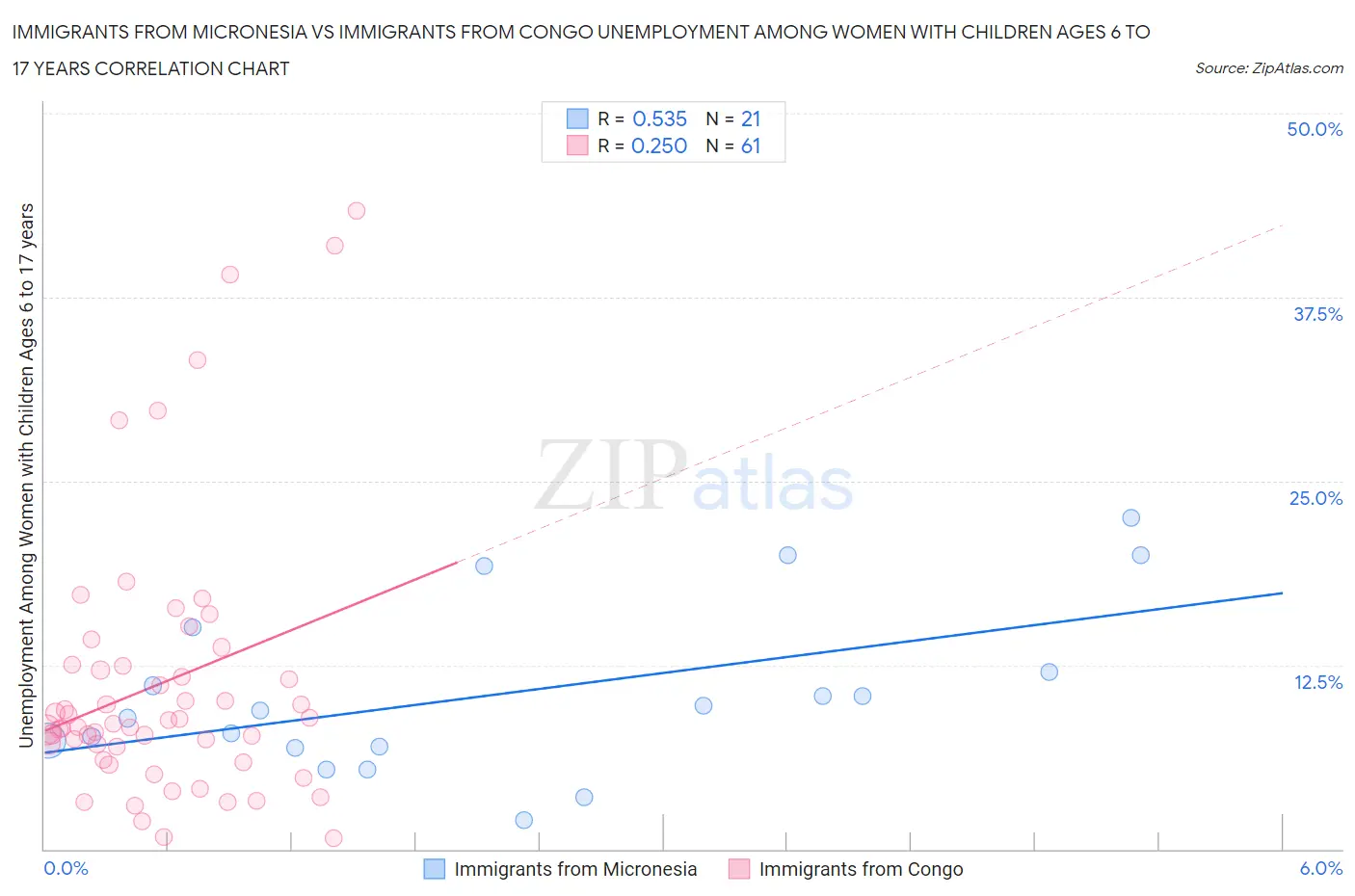 Immigrants from Micronesia vs Immigrants from Congo Unemployment Among Women with Children Ages 6 to 17 years