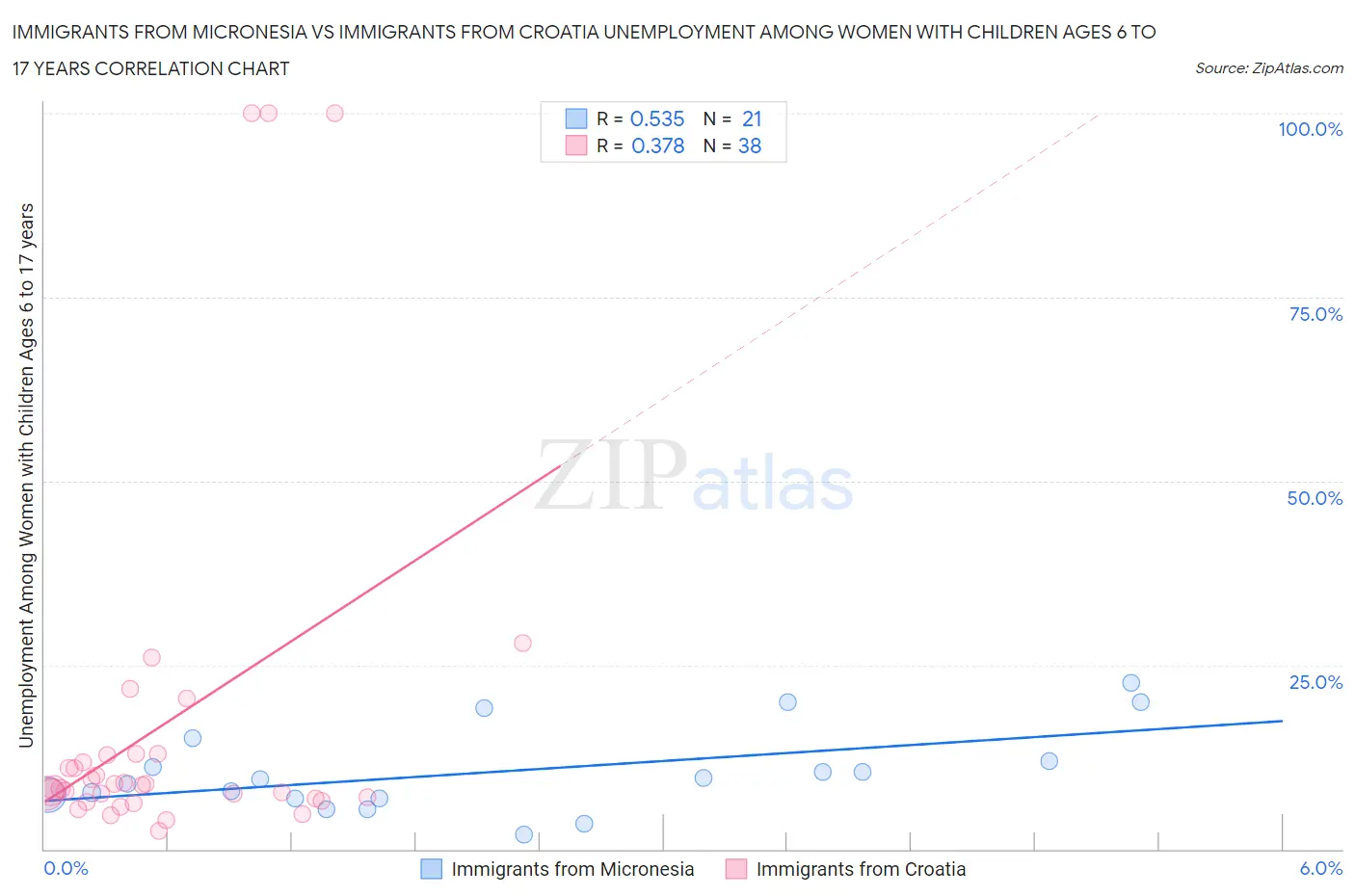 Immigrants from Micronesia vs Immigrants from Croatia Unemployment Among Women with Children Ages 6 to 17 years