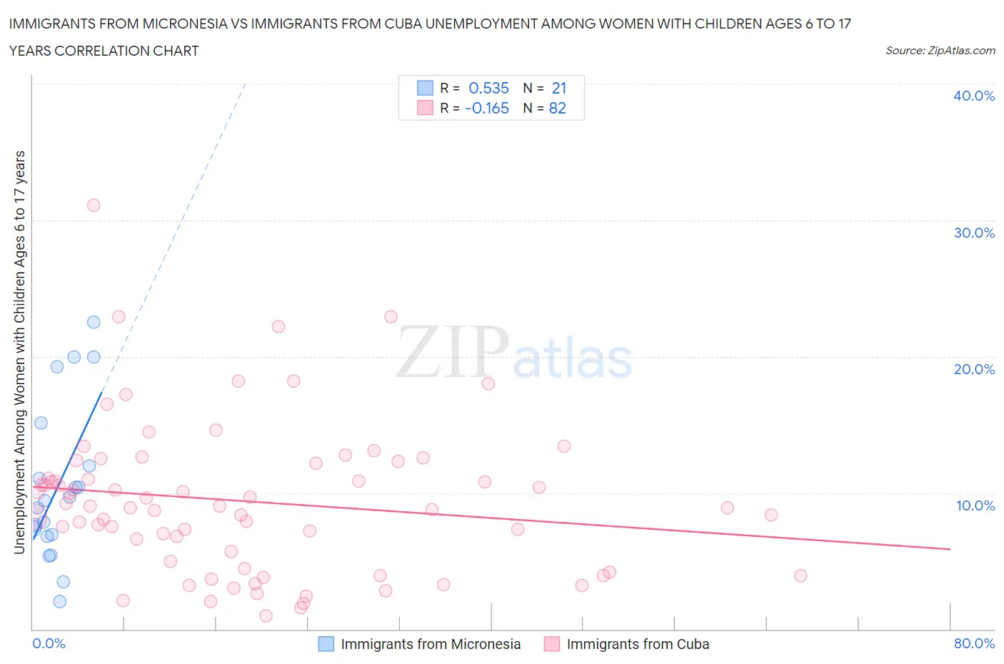 Immigrants from Micronesia vs Immigrants from Cuba Unemployment Among Women with Children Ages 6 to 17 years