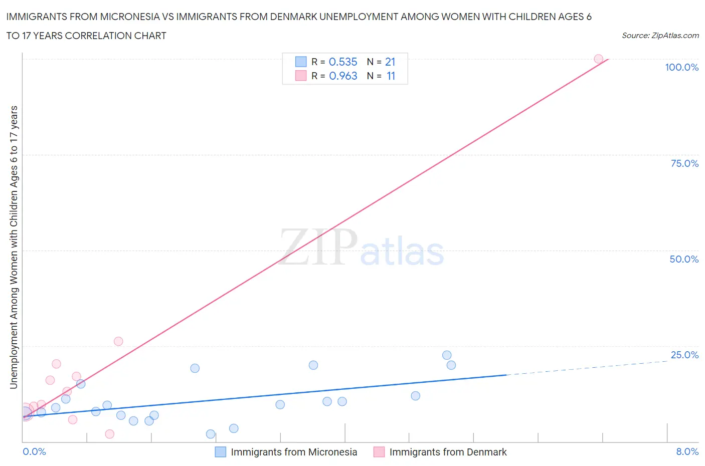 Immigrants from Micronesia vs Immigrants from Denmark Unemployment Among Women with Children Ages 6 to 17 years