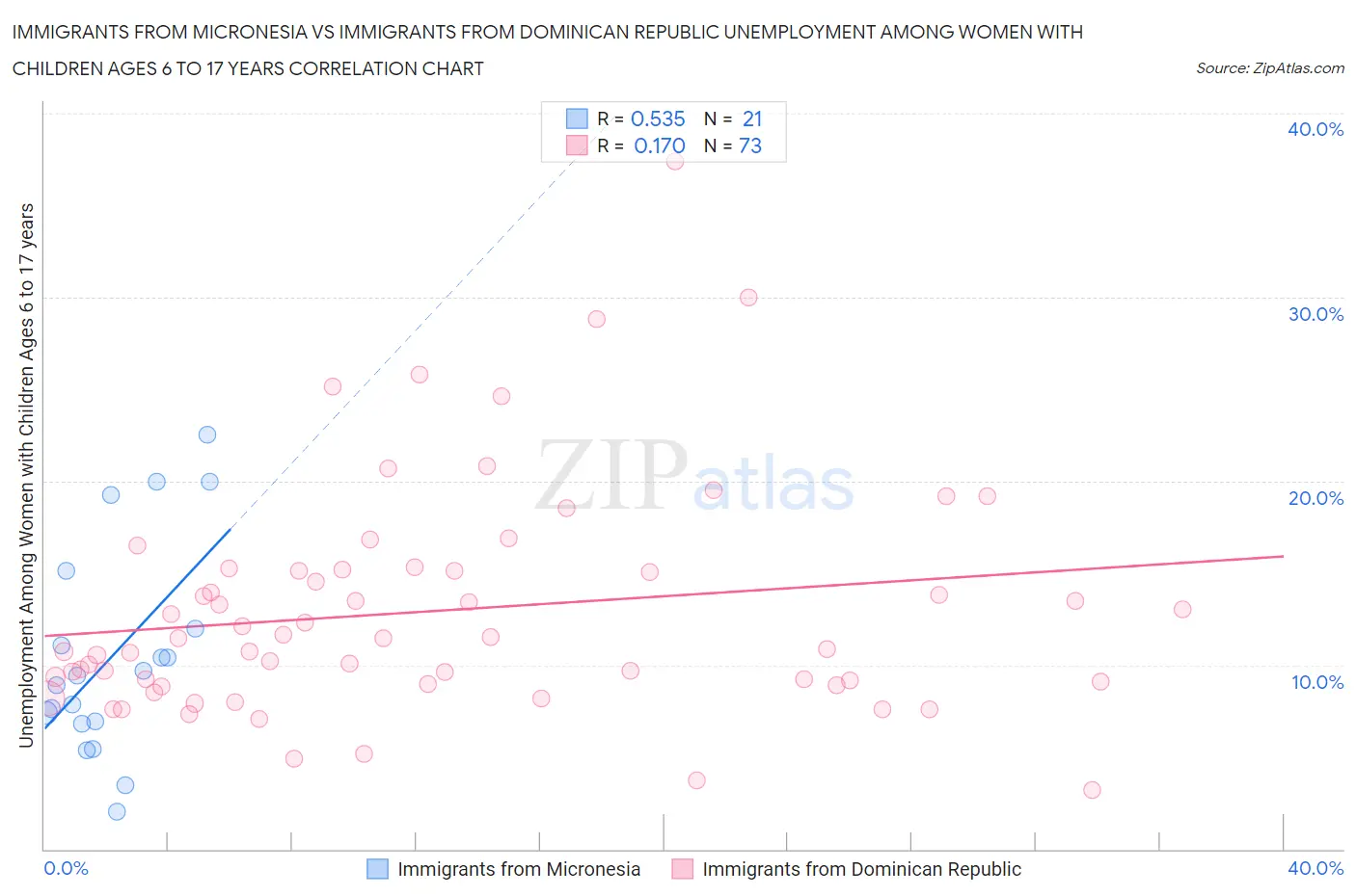 Immigrants from Micronesia vs Immigrants from Dominican Republic Unemployment Among Women with Children Ages 6 to 17 years