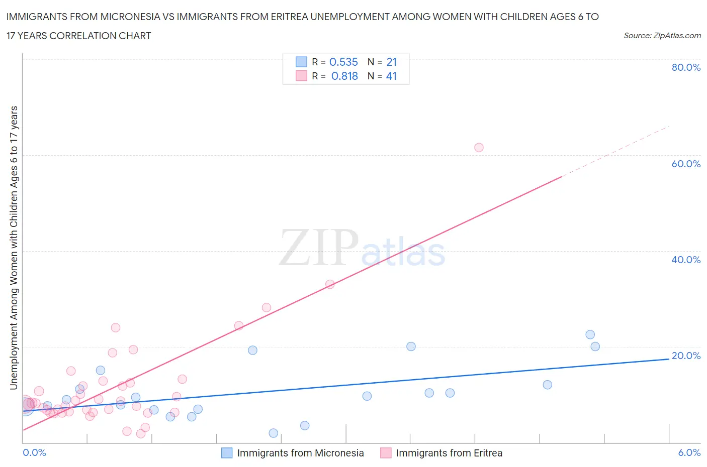 Immigrants from Micronesia vs Immigrants from Eritrea Unemployment Among Women with Children Ages 6 to 17 years