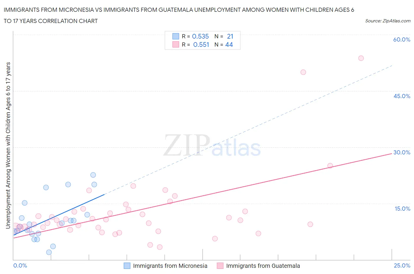 Immigrants from Micronesia vs Immigrants from Guatemala Unemployment Among Women with Children Ages 6 to 17 years