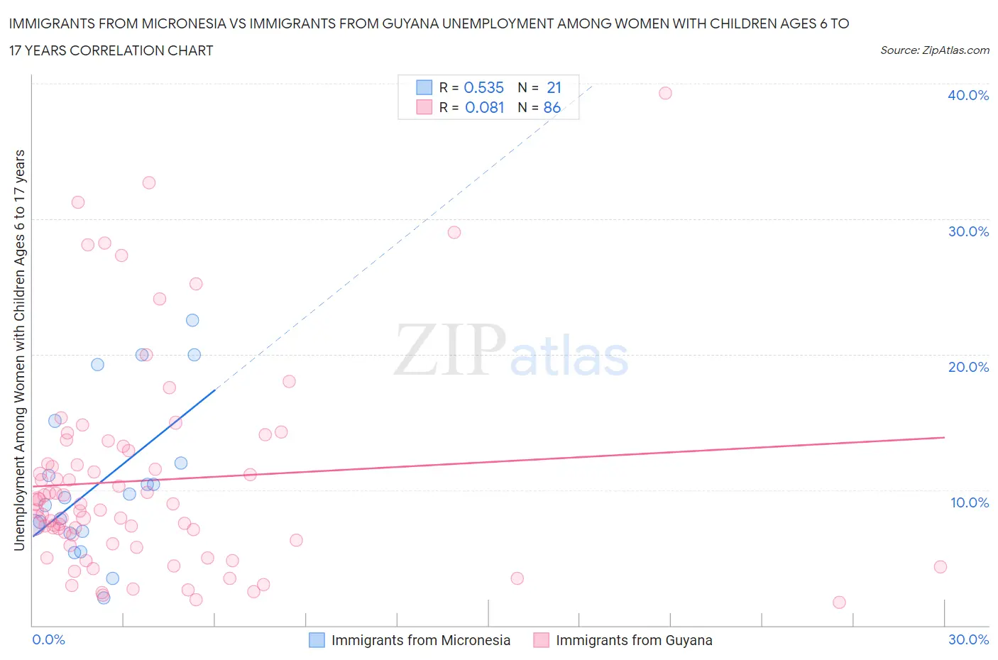 Immigrants from Micronesia vs Immigrants from Guyana Unemployment Among Women with Children Ages 6 to 17 years