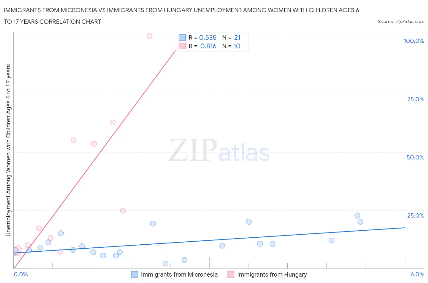 Immigrants from Micronesia vs Immigrants from Hungary Unemployment Among Women with Children Ages 6 to 17 years