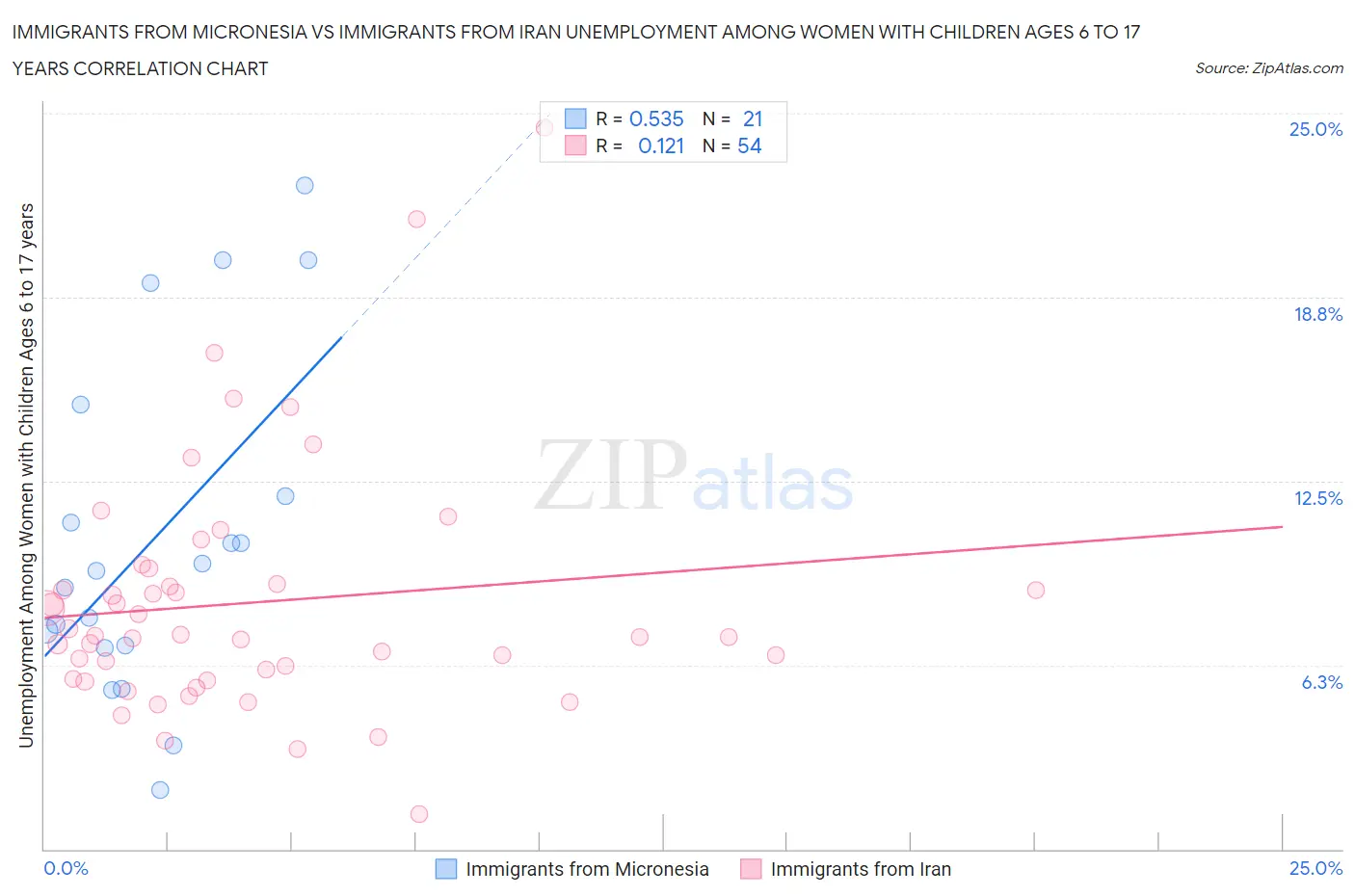 Immigrants from Micronesia vs Immigrants from Iran Unemployment Among Women with Children Ages 6 to 17 years