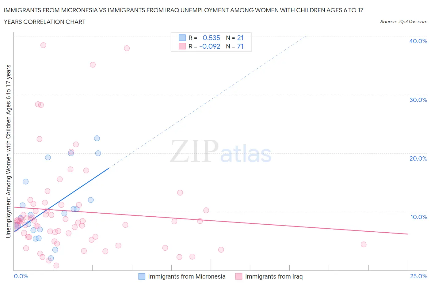 Immigrants from Micronesia vs Immigrants from Iraq Unemployment Among Women with Children Ages 6 to 17 years