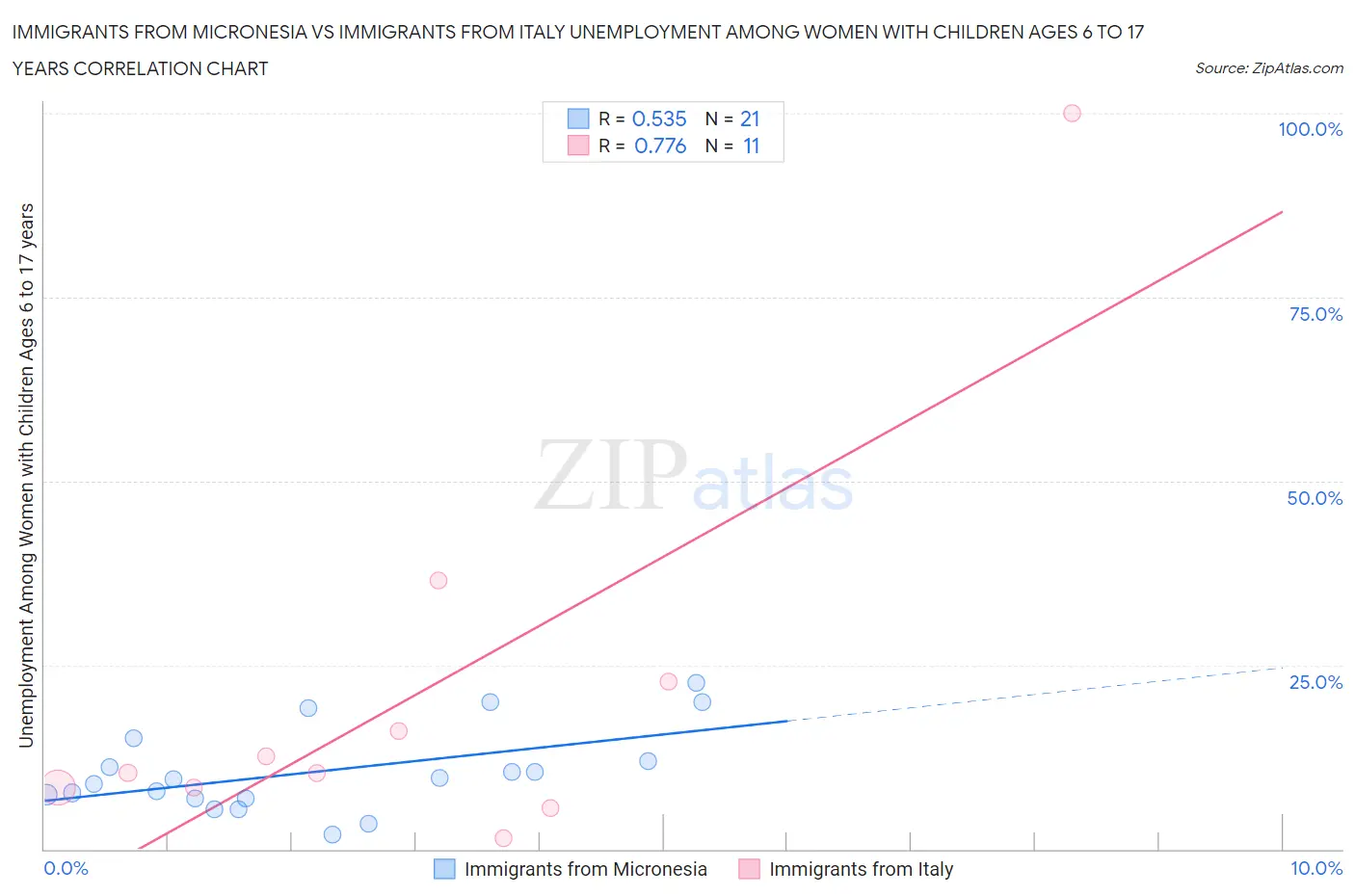Immigrants from Micronesia vs Immigrants from Italy Unemployment Among Women with Children Ages 6 to 17 years
