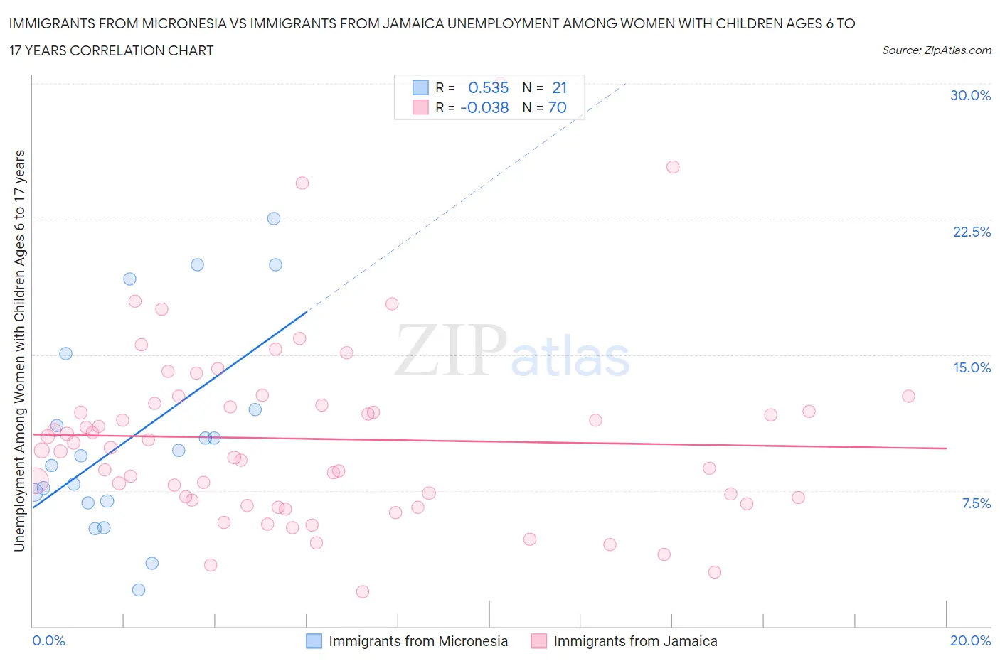 Immigrants from Micronesia vs Immigrants from Jamaica Unemployment Among Women with Children Ages 6 to 17 years