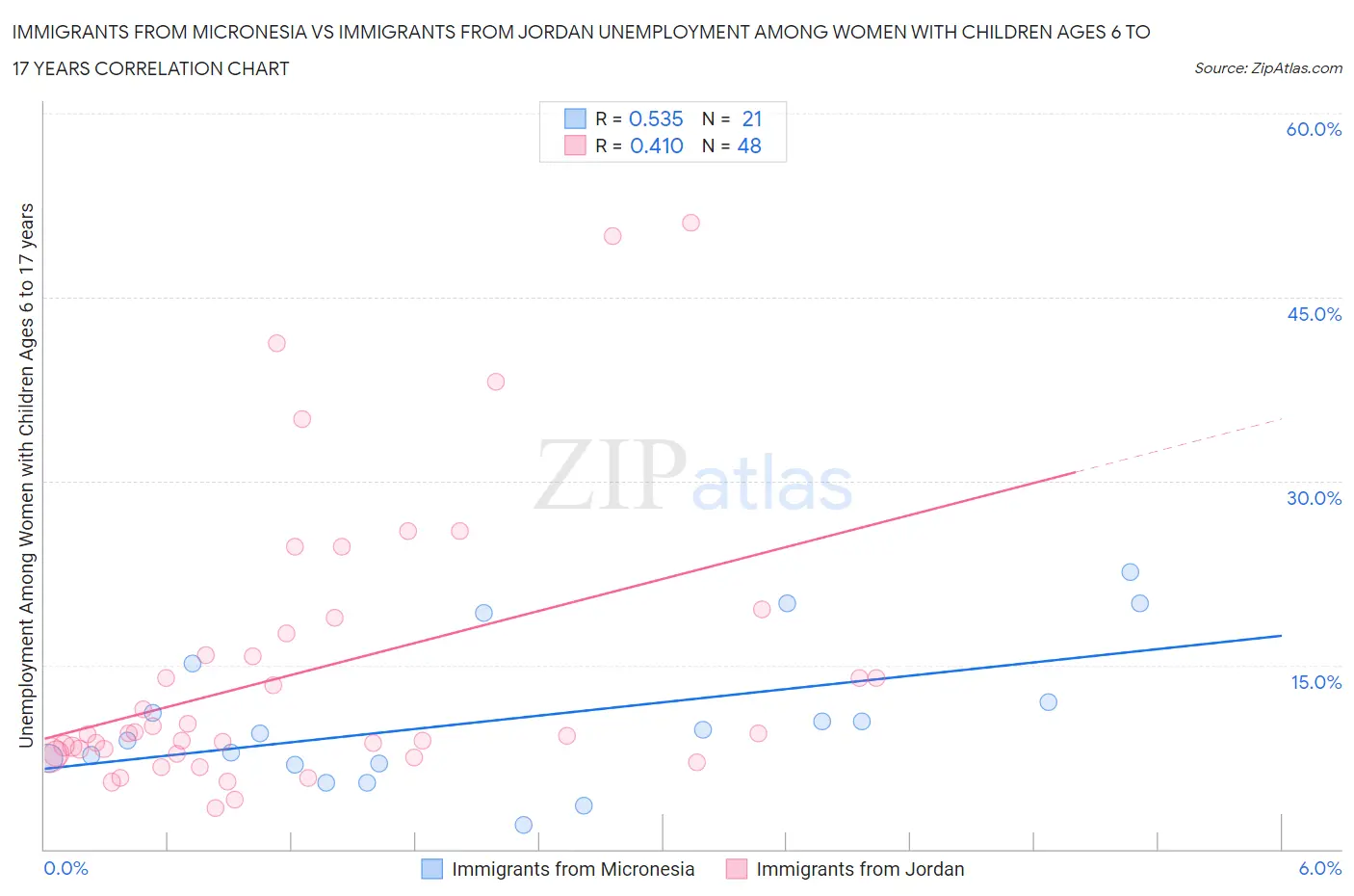 Immigrants from Micronesia vs Immigrants from Jordan Unemployment Among Women with Children Ages 6 to 17 years