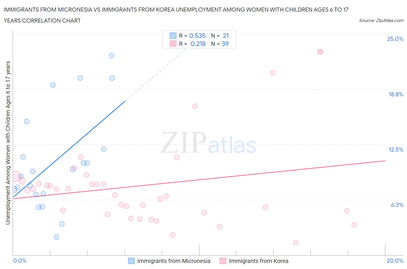 Immigrants from Micronesia vs Immigrants from Korea Unemployment Among Women with Children Ages 6 to 17 years