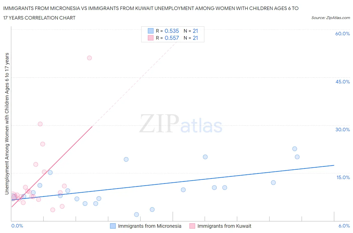 Immigrants from Micronesia vs Immigrants from Kuwait Unemployment Among Women with Children Ages 6 to 17 years