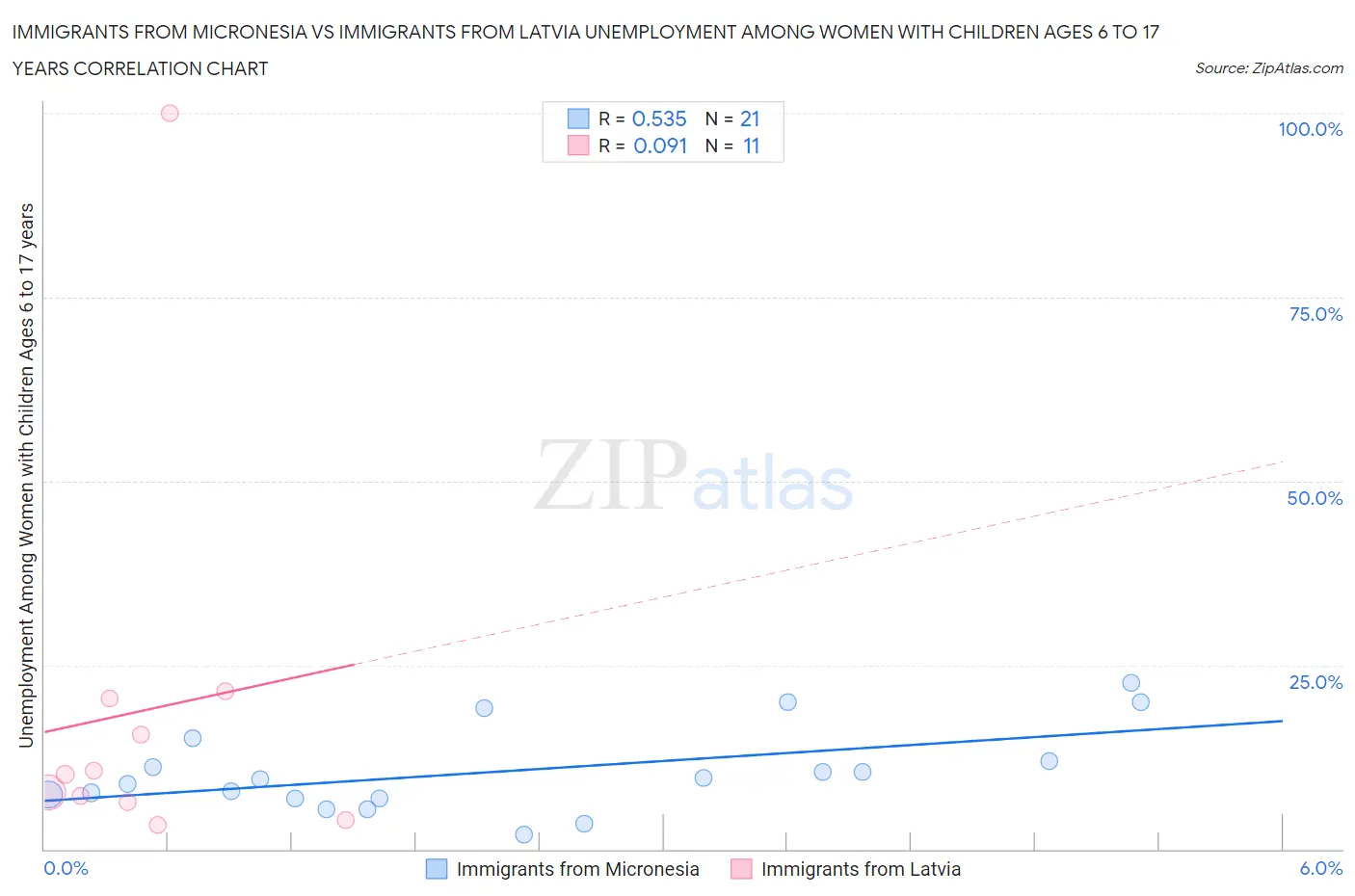 Immigrants from Micronesia vs Immigrants from Latvia Unemployment Among Women with Children Ages 6 to 17 years