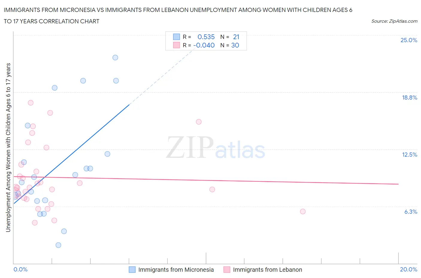Immigrants from Micronesia vs Immigrants from Lebanon Unemployment Among Women with Children Ages 6 to 17 years