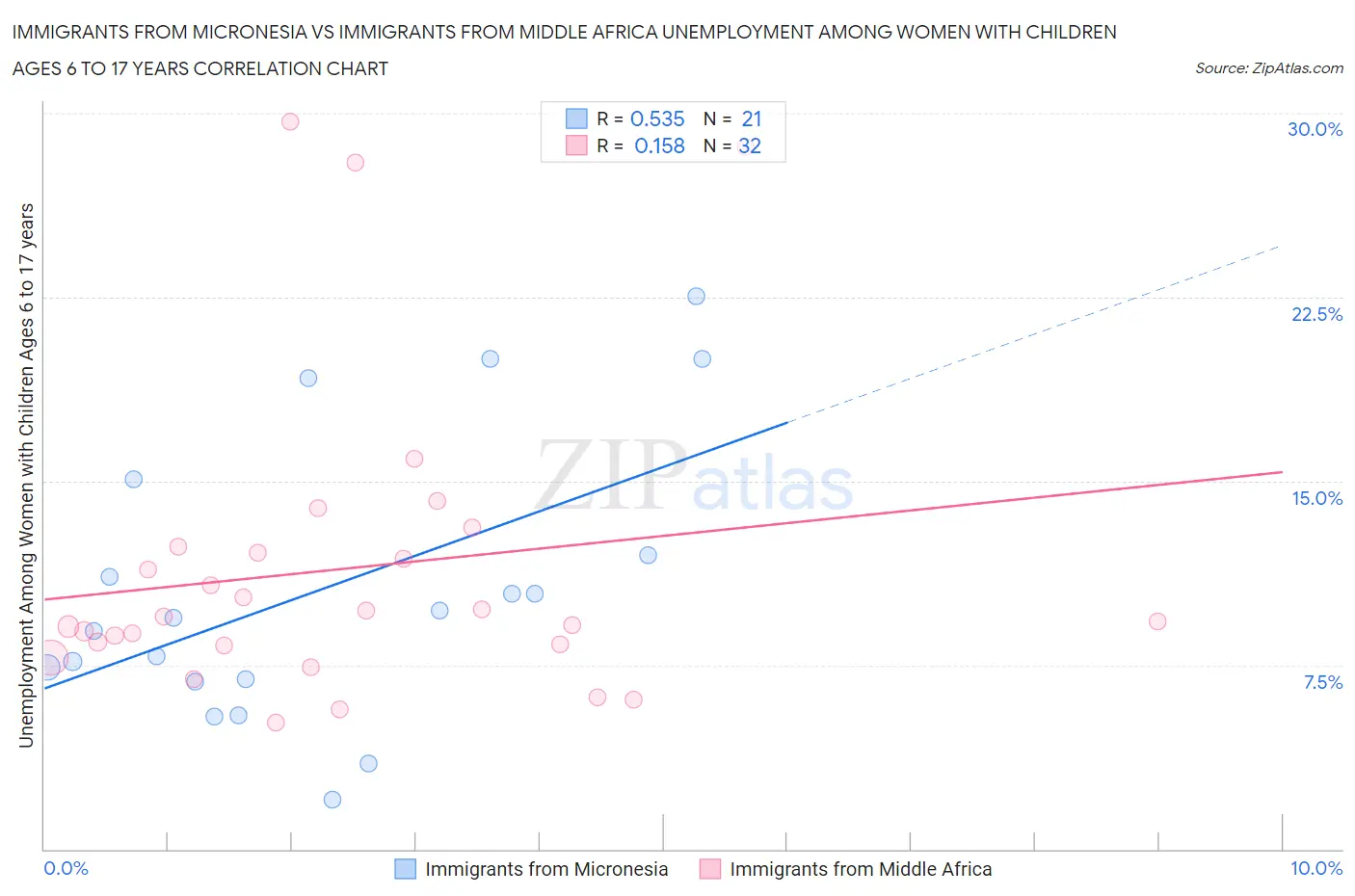Immigrants from Micronesia vs Immigrants from Middle Africa Unemployment Among Women with Children Ages 6 to 17 years