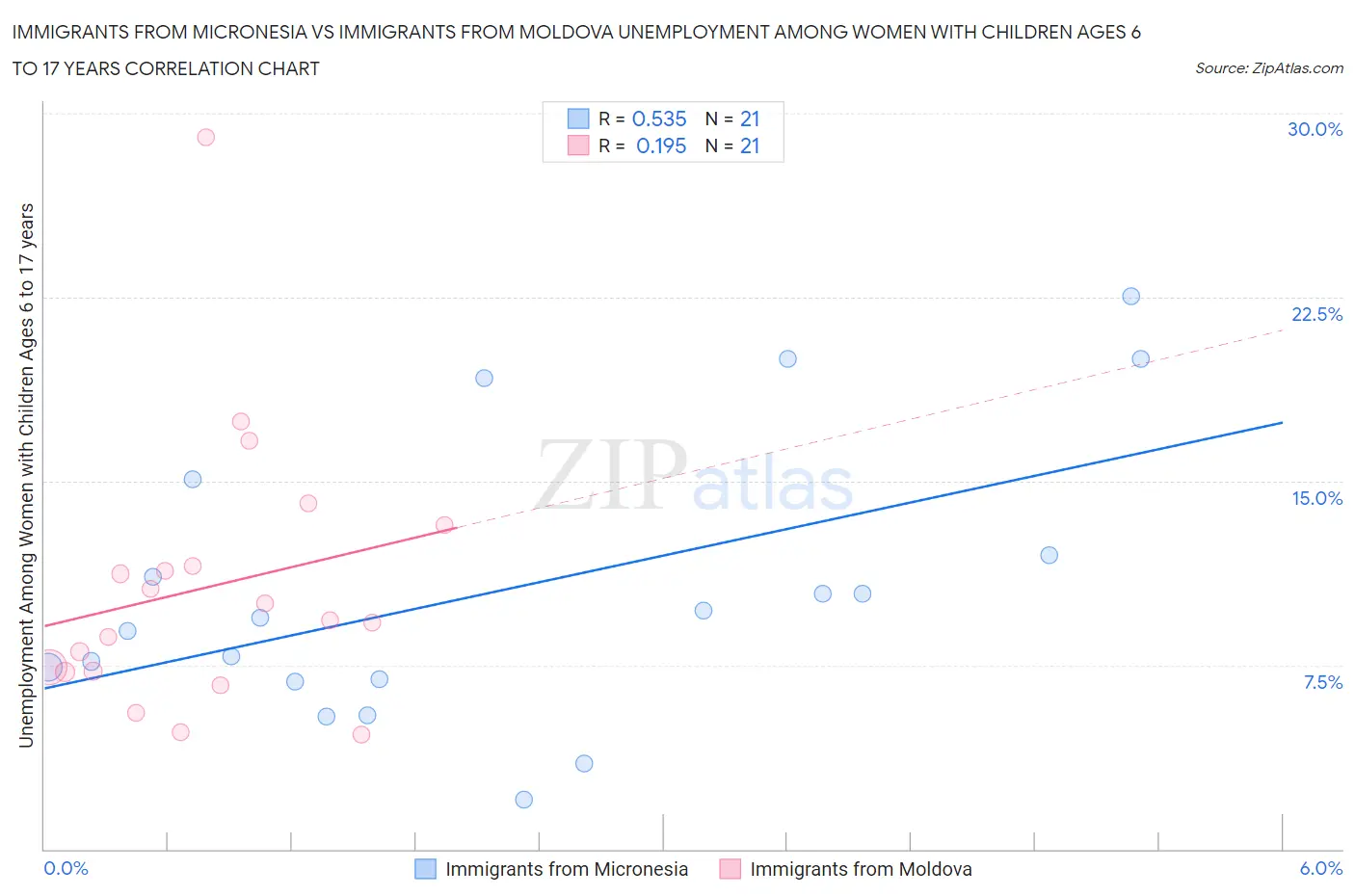 Immigrants from Micronesia vs Immigrants from Moldova Unemployment Among Women with Children Ages 6 to 17 years