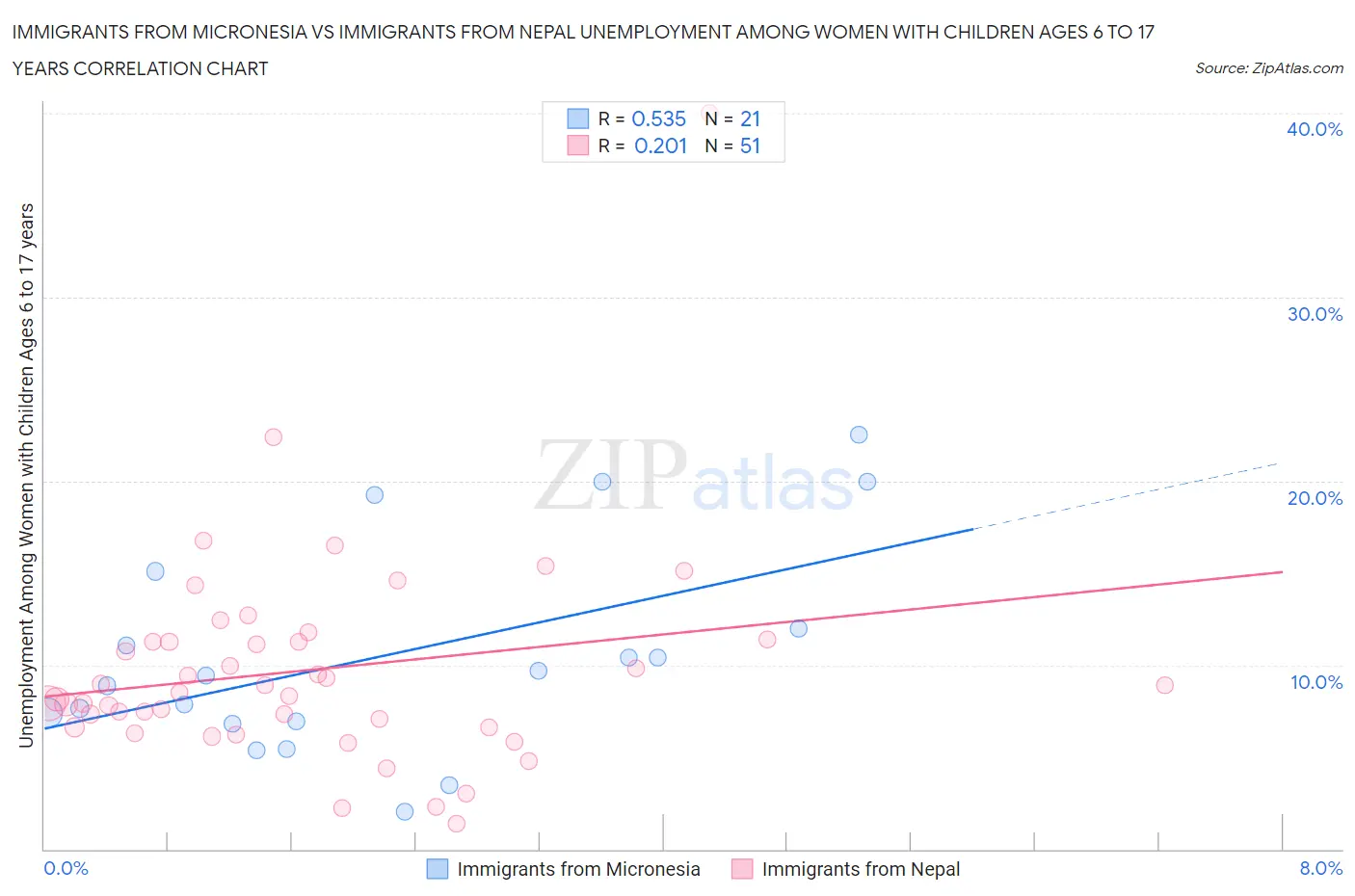 Immigrants from Micronesia vs Immigrants from Nepal Unemployment Among Women with Children Ages 6 to 17 years