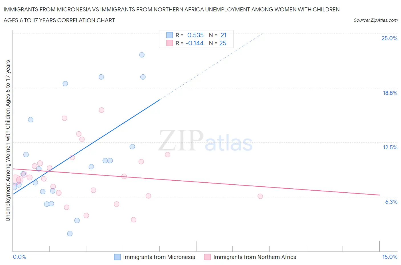 Immigrants from Micronesia vs Immigrants from Northern Africa Unemployment Among Women with Children Ages 6 to 17 years