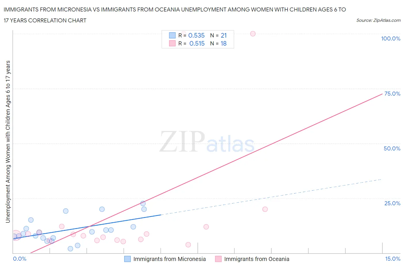 Immigrants from Micronesia vs Immigrants from Oceania Unemployment Among Women with Children Ages 6 to 17 years