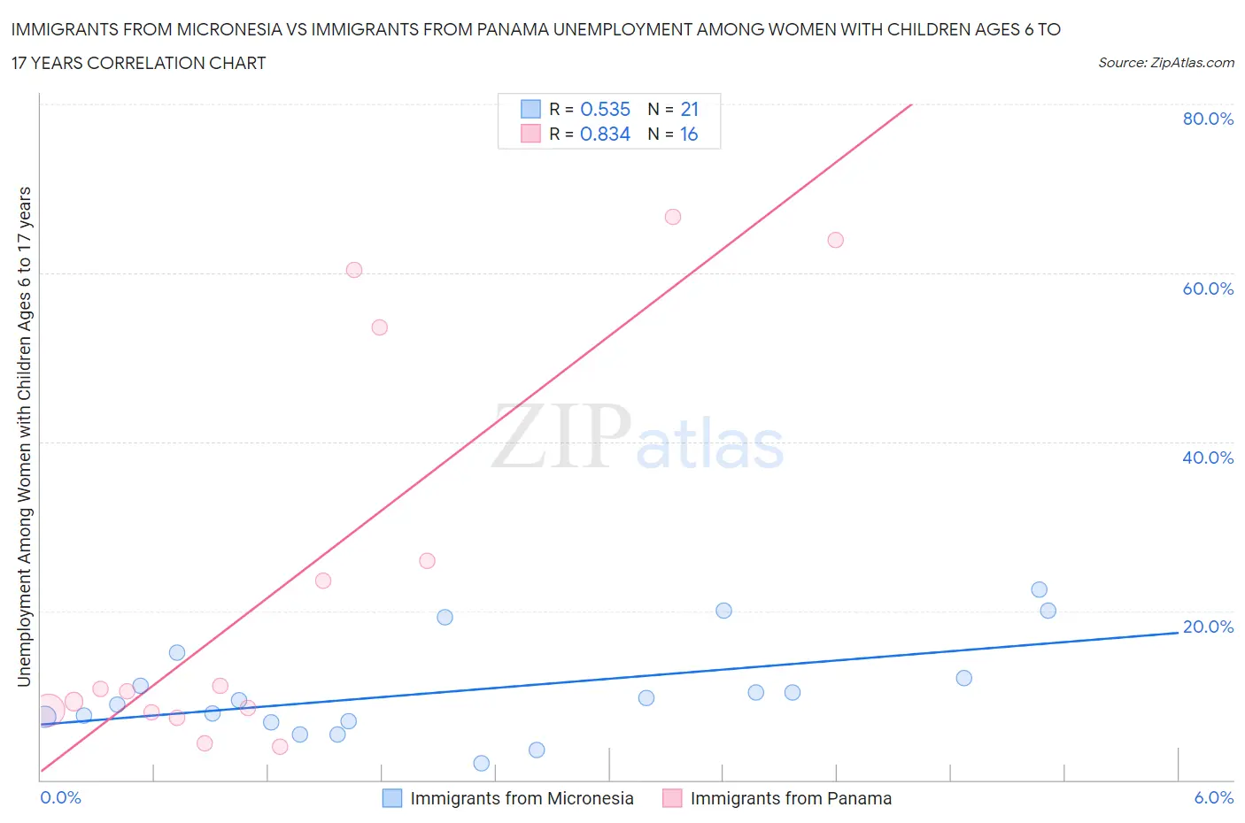 Immigrants from Micronesia vs Immigrants from Panama Unemployment Among Women with Children Ages 6 to 17 years