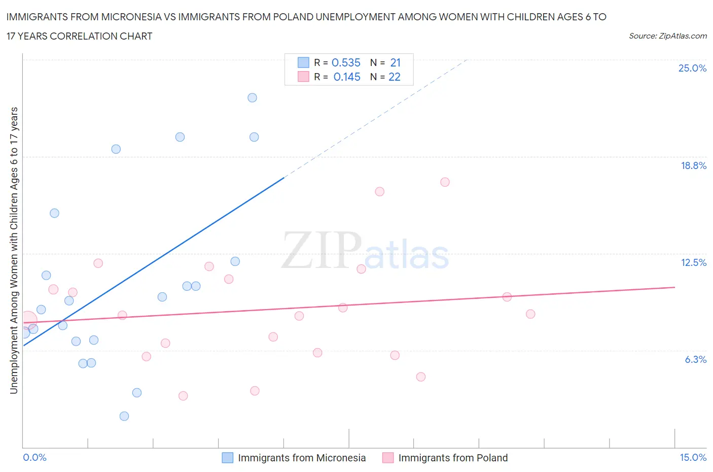 Immigrants from Micronesia vs Immigrants from Poland Unemployment Among Women with Children Ages 6 to 17 years