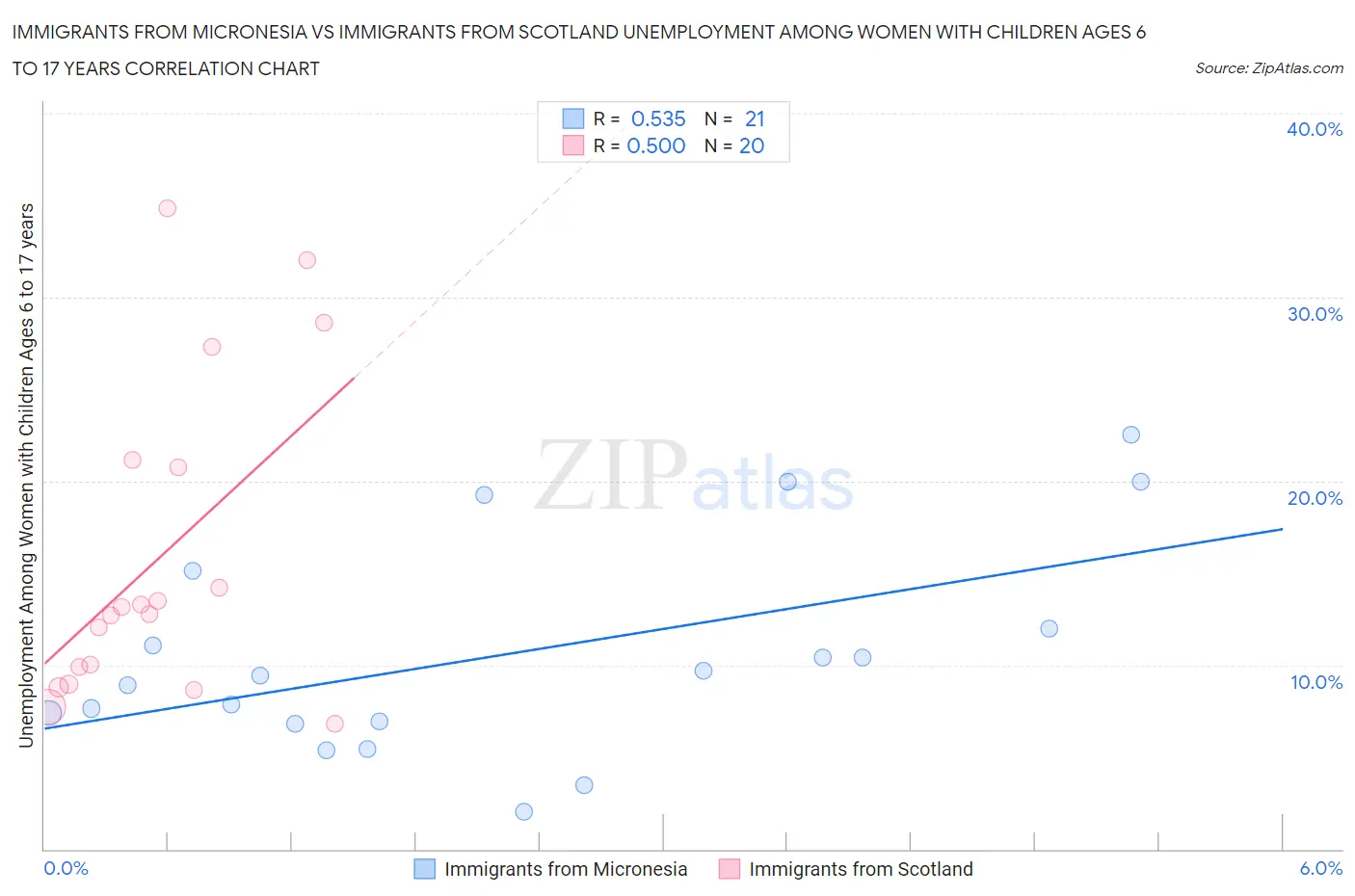 Immigrants from Micronesia vs Immigrants from Scotland Unemployment Among Women with Children Ages 6 to 17 years