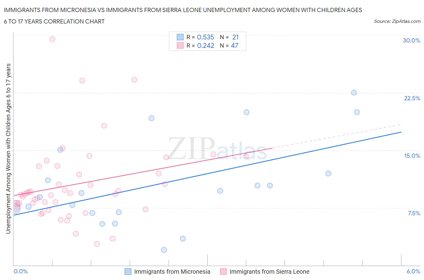 Immigrants from Micronesia vs Immigrants from Sierra Leone Unemployment Among Women with Children Ages 6 to 17 years