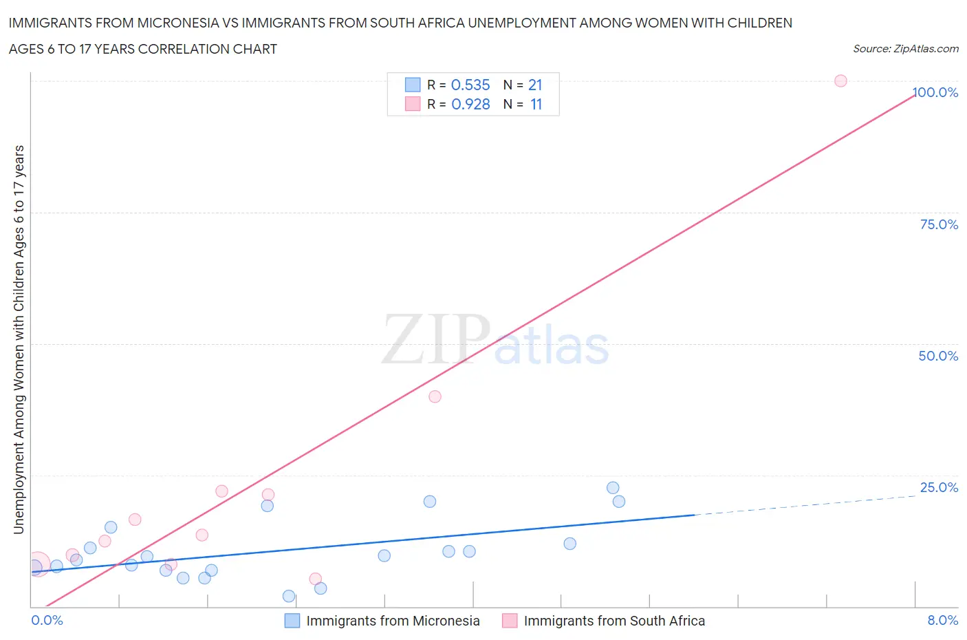 Immigrants from Micronesia vs Immigrants from South Africa Unemployment Among Women with Children Ages 6 to 17 years