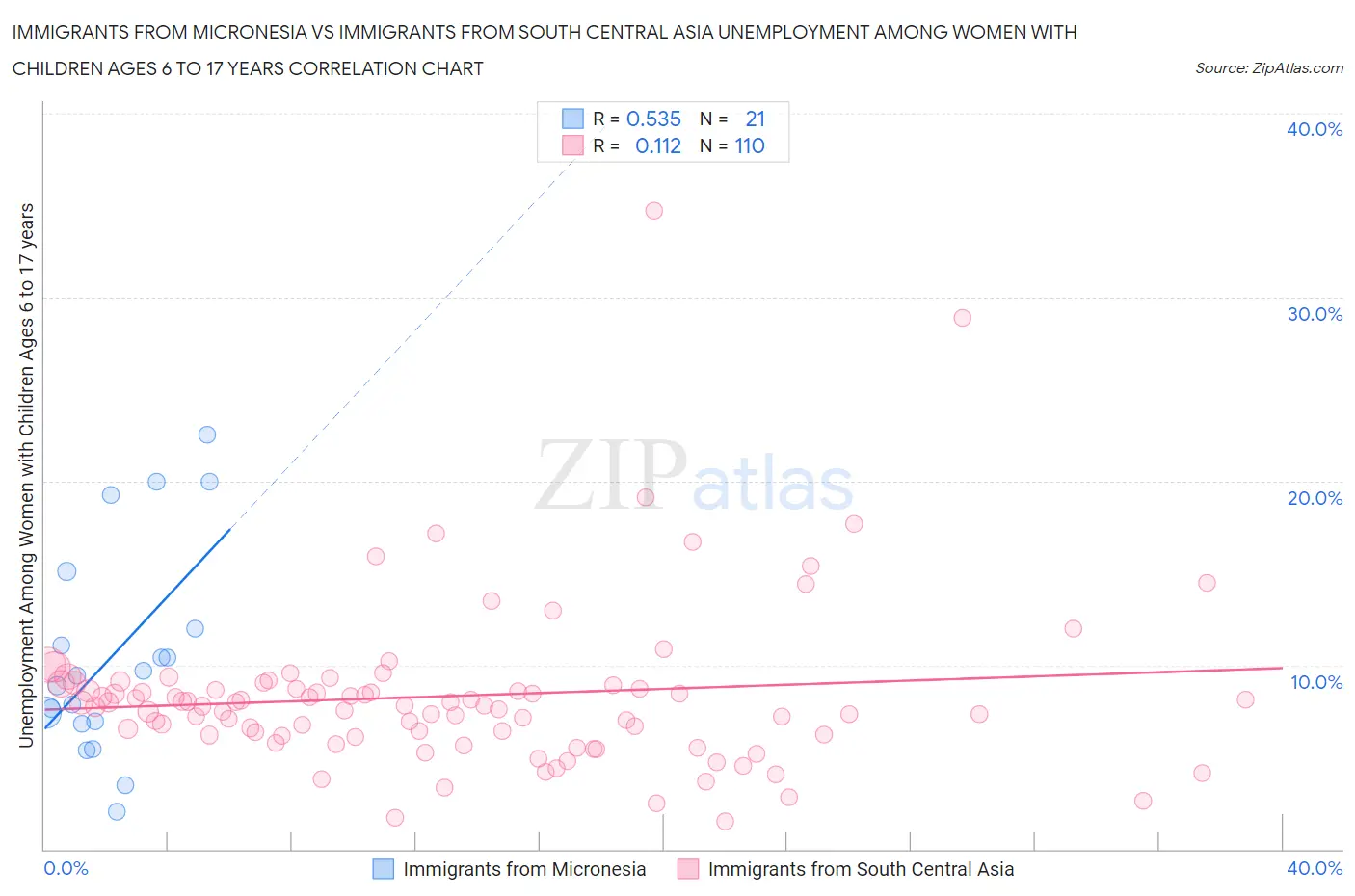 Immigrants from Micronesia vs Immigrants from South Central Asia Unemployment Among Women with Children Ages 6 to 17 years