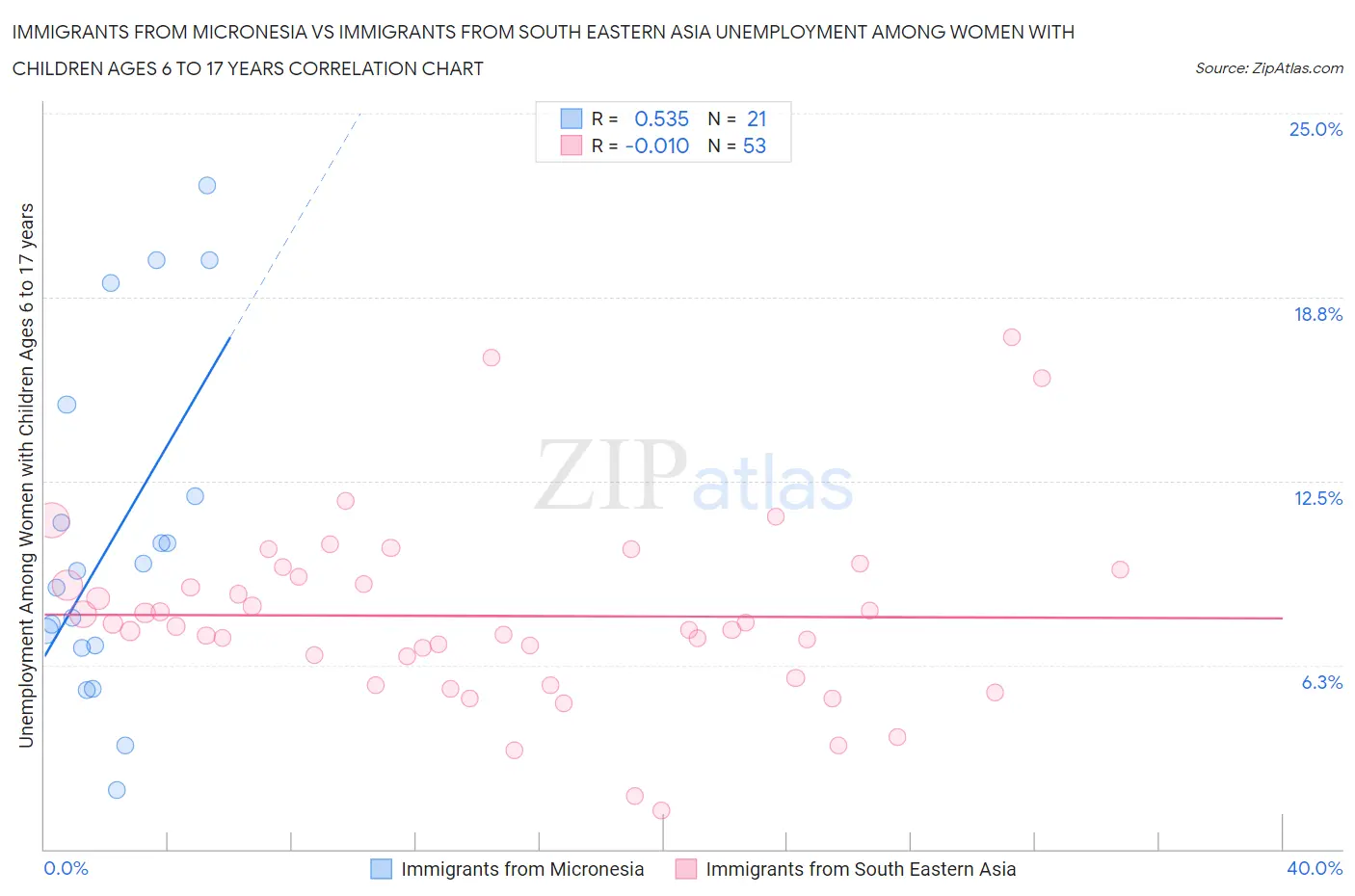 Immigrants from Micronesia vs Immigrants from South Eastern Asia Unemployment Among Women with Children Ages 6 to 17 years