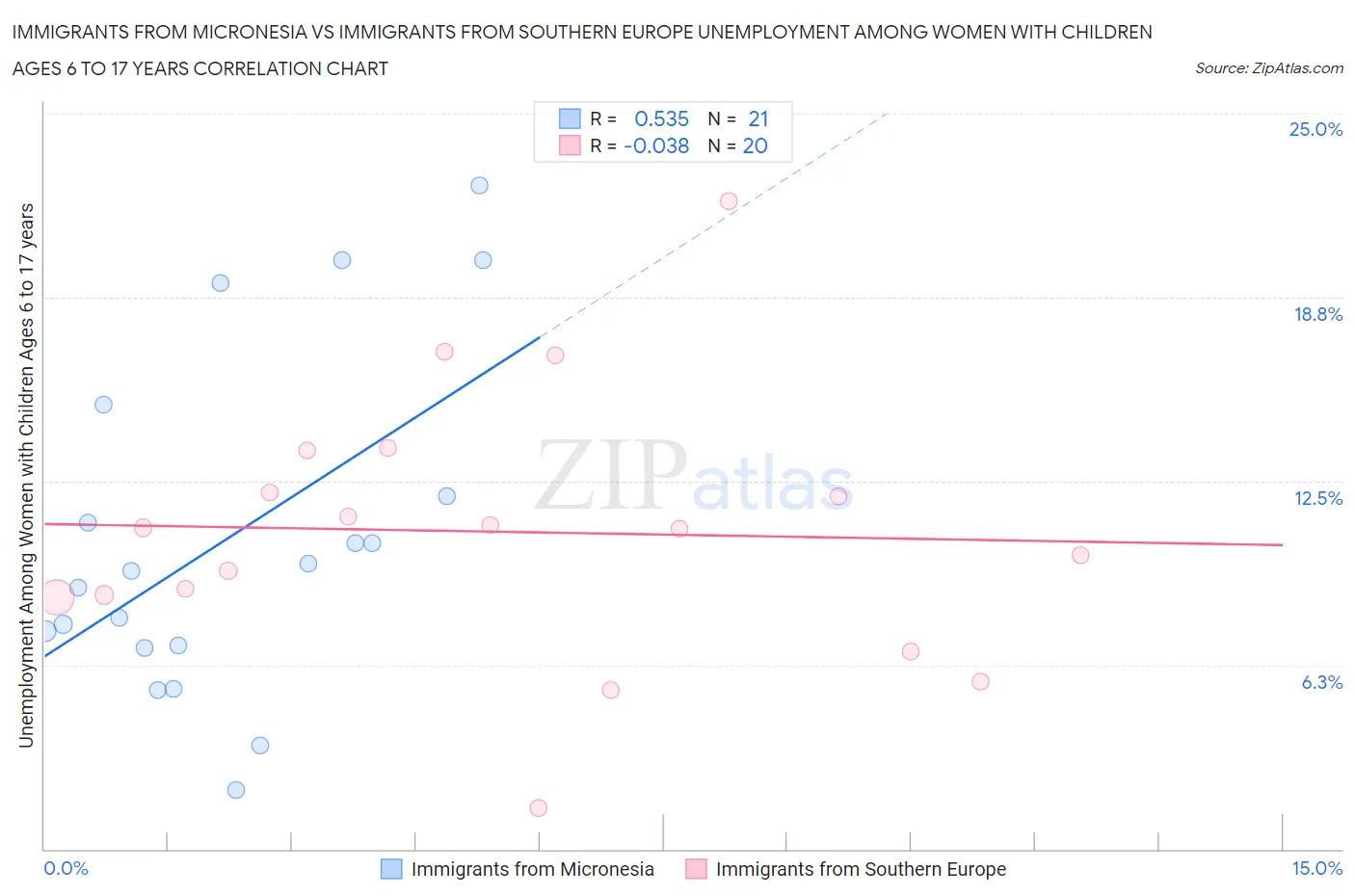 Immigrants from Micronesia vs Immigrants from Southern Europe Unemployment Among Women with Children Ages 6 to 17 years