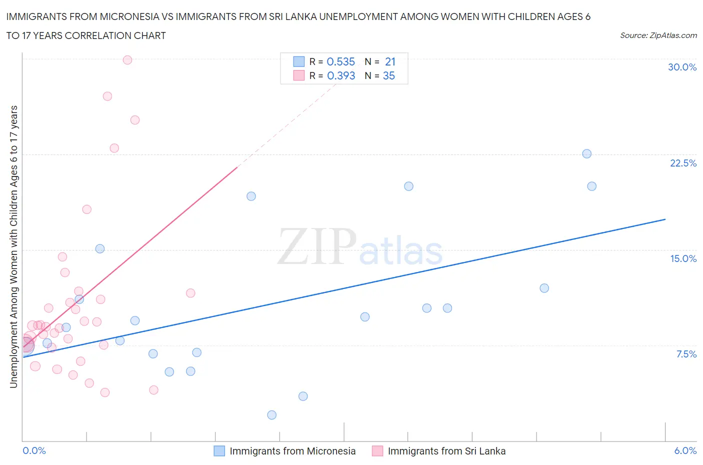 Immigrants from Micronesia vs Immigrants from Sri Lanka Unemployment Among Women with Children Ages 6 to 17 years