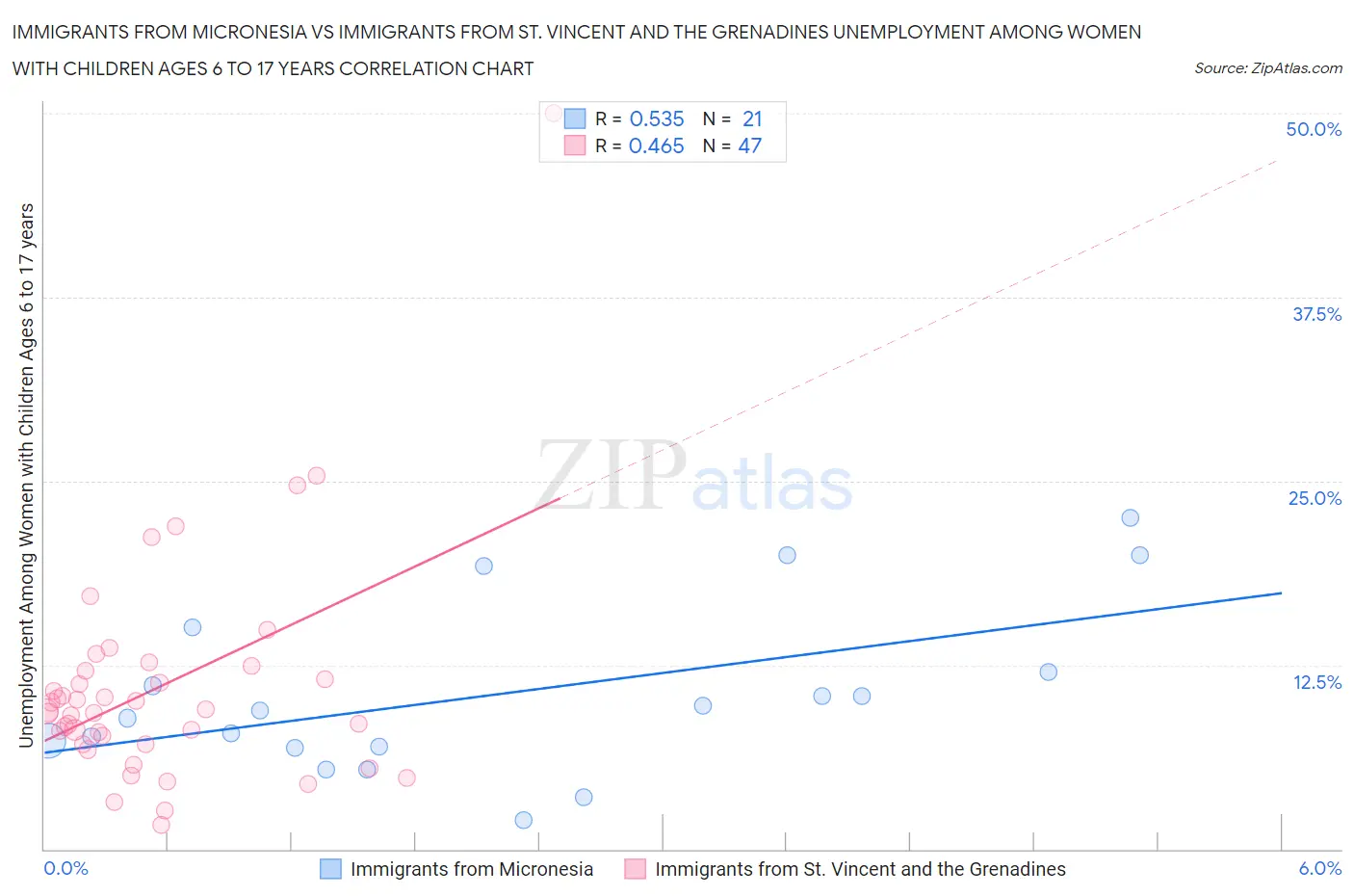 Immigrants from Micronesia vs Immigrants from St. Vincent and the Grenadines Unemployment Among Women with Children Ages 6 to 17 years