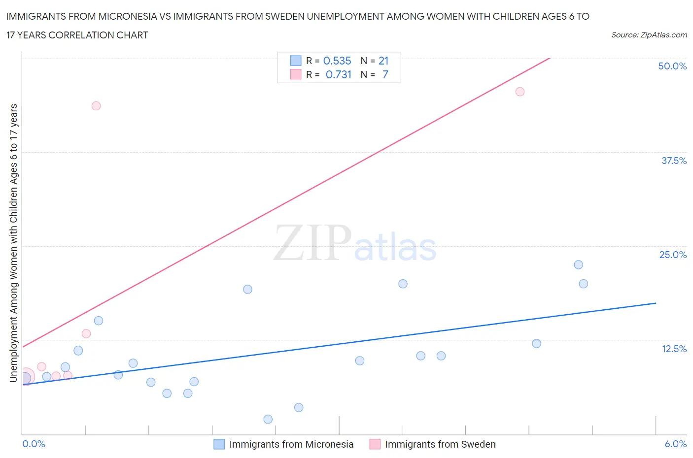 Immigrants from Micronesia vs Immigrants from Sweden Unemployment Among Women with Children Ages 6 to 17 years