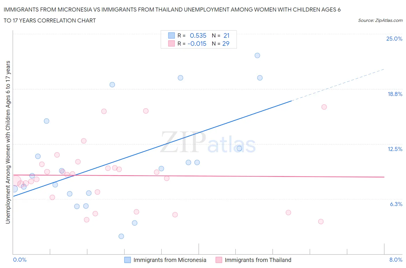 Immigrants from Micronesia vs Immigrants from Thailand Unemployment Among Women with Children Ages 6 to 17 years